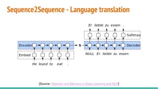 Sequence2Sequence - Language translation
[Source: Attention and Memory in Deep Learning and NLP]
 
