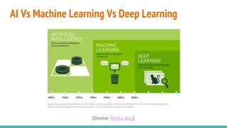 AI Vs Machine Learning Vs Deep Learning
[Source: NVidia Blog]
 