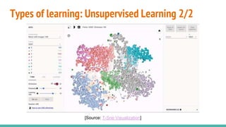 Types of learning: Unsupervised Learning 2/2
[Source: T-Sne Visualization]
 