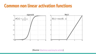 Common non linear activation functions
[Source: Machine Learning for artists]
 