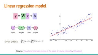 Linear regression model
[Source: Visual and Interactive view of the basic of neural networks, Wikipedia]
Error (MSE):
 