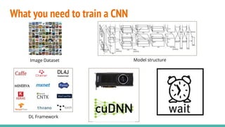 What you need to train a CNN
DL Framework
Image Dataset Model structure
 