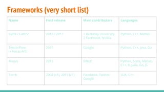 Frameworks (very short list)
Name First release Main contributors Languages
Caffe / Caffe2 2013 / 2017 1 Berkeley University,
2 Facebook, Nvidia
Python, C++, Matlab
TensorFlow
(+ Keras API)
2015 Google Python, C++, Java, Go
Mxnet 2015 DMLC Python, Scala, Matlab,
C++, R, Julia, Go, JS
Torch 2002 (v1), 2015 (v7) Facebook, Twitter,
Google
LUA, C++
 