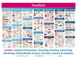 FoodTech
Canales: Cooking Communities, Searching, Booking, Advertising,
Marketing, Online/Mobile Grocery, Purchase, Sensor...