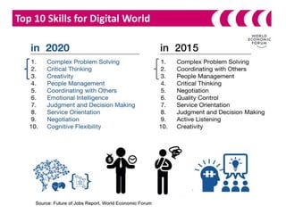 Top 10 Skills for Digital World
 