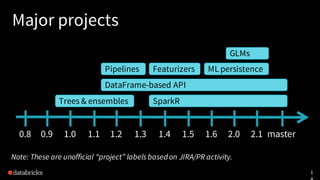 1
Major projects
0.8 master2.12.01.61.50.9 1.0 1.1 1.2 1.3 1.4
DataFrame-based API
ML persistence
Trees & ensembles
GLMs
S...
