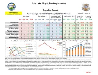 Salt Lake City Police Department
 
2017 2016 Chg % Chg 2017 2016 Chg % Chg 2017 Recent 
Chg
Recent
% Chg
2017 2016 % Chg Avg** % Chg Avg** % Chg
Criminal Homicide 0 0 0 /0 0 0 0 /0 0 0 /0 1 0 /0 0.33 200.0% 0.60 66.7%
Sexual Assault 1 3 ‐2 ‐66.7% 5 4 1 25.0% 4 1 25.0% 24 25 ‐4.0% 20.00 20.0% 19.00 26.3%
Robbery ‐ Business 1 0 1 /0 7 1 6 600.0% 3 4 133.3% 19 14 35.7% 12.33 54.1% 12.60 50.8%
Robbery ‐ All Other 1 4 ‐3 ‐75.0% 3 9 ‐6 ‐66.7% 4 ‐1 ‐25.0% 23 33 ‐30.3% 26.00 ‐11.5% 23.80 ‐3.4%
Agg. Assault ‐ Family 0 0 0 /0 1 3 ‐2 ‐66.7% 1 0 0.0% 7 16 ‐56.3% 16.00 ‐56.3% 15.20 ‐53.9%
Agg. Assault ‐ NonFamily 1 5 ‐4 ‐80.0% 5 13 ‐8 ‐61.5% 9 ‐4 ‐44.4% 40 47 ‐14.9% 38.33 4.3% 38.20 4.7%
Burglary ‐ Residential 2 5 ‐3 ‐60.0% 8 21 ‐13 ‐61.9% 8 0 0.0% 61 107 ‐43.0% 100 ‐39.0% 97.60 ‐37.5%
Burglary ‐ All Other 0 3 ‐3 ‐100.0% 6 13 ‐7 ‐53.8% 15 ‐9 ‐60.0% 95 65 46.2% 56.00 69.6% 57.20 66.1%
Larceny ‐ Vehicle Burglary 7 21 ‐14 ‐66.7% 35 81 ‐46 ‐56.8% 42 ‐7 ‐16.7% 312 468 ‐33.3% 383 ‐18.5% 341 ‐8.4%
Larceny ‐ All Other 27 42 ‐15 ‐35.7% 161 176 ‐15 ‐8.5% 148 13 8.8% 967 1,124 ‐14.0% 1023 ‐5.5% 892 8.4%
Motor Vehicle Theft 4 9 ‐5 ‐55.6% 19 33 ‐14 ‐42.4% 17 2 11.8% 160 170 ‐5.9% 159 0.4% 138 15.8%
TOTAL 44 92 ‐48 ‐52.2% 250 354 ‐104 ‐29.4% 251 ‐1 ‐0.4% 1,709 2,069 ‐17.4% 1835 ‐6.8% 1635 4.5%
May 29Jun 05‐ Jun 12‐Jun 19‐Jun 2011 2012 2013 2014 2015 2016 2017
Homicide 0 0 0 0 1 0 2 0 1 0 1
Sex Assault 3 0 1 1 21 23 12 15 20 25 24
Robbery ‐ Business 1 2 3 1 13 8 18 11 12 14 19
Robbery ‐ All Other 1 0 1 1 21 15 26 24 21 33 23
Aggravated Assault ‐ Family 0 0 1 0 16 12 16 20 12 16 7
Aggravated Assault ‐ All Other 0 2 2 1 38 37 39 29 39 47 40
Burglary ‐ Residential 2 3 1 2 96 76 112 87 106 107 61
Burglary ‐ All Other 1 4 1 0 40 40 78 37 66 65 95
Larceny ‐ Vehicle Burglary 9 12 7 7 258 288 266 298 383 468 312
Larceny ‐ All Other 42 55 37 27 491 659 730 898 1048 1124 967
Vehicle Theft 5 5 5 4 81 93 120 145 163 170 160
TOTALS 64 83 59 44 1076 1251 1419 1564 1871 2069 1709 Year‐to‐Date Totals (Jan 1 through Jun 25)
Note: Charts may erroneously show an apparent drop in the most current data due to some cases not yet having been reported and/or recorded.
The figures included in this report are preliminary figures for general situational awareness and trend purposes only. They do not represent the official figures of the Salt Lake City Police Department and are 
subject to further analysis and revision. Due to the statute‐driven, changing nature of crime classification and area boundaries over time, be advised that the figures contained may not fully coincide with 
SLCPD statistical sources. Differences are reflective of the departmental procedures or policies that were in place at the time the events occurred and the date the data was compiled. In addition, data may 
be approximate in relation to indicated areas. Additionally, they are not Uniform Crime Reporting (UCR) or "crime rate" numbers and are not intended to be used as such. Rather, they are a breakdown of 
every offense within every case that occurred during the given time periods. Although every reasonable effort is made to verify their accuracy, the accuracy of any data is subject to the constraints of the 
report generation process as well as the manner, format, and point in time of any query.  
CompStat Report…….
Council District 5 ‐ 
Breakdown of All Offenses
*The above CompStat figures were generated on Monday, 1 day(s) after the closing date, which is indicated in the title. The figures are current as of the date generated.
Last 7 Days* Last 28 Days* Previous 28 Days*
(Prior to Last 28 Days)
Year to Date (YTD)* 3‐Year YTD
Average*
5‐Year YTD
Average*
Volume 3   ‐‐  Number 25
**Averages greater than or equal to 100 are rounded to a whole digit to maintain a consistent column size.
Report Covering the Week 06/19/2017 Through 06/25/2017 (Mon‐Sun)
0
1
2
3
4
5
May 29‐Jun 04 Jun 05‐Jun 11 Jun 12‐Jun 18 Jun 19‐Jun 25
Last 28 Day Breakdown by Week ‐ Part 1
Homicide
Sex Assault
Robbery‐Bus.
Robbery‐Other
Agg Aslt‐Family
Agg Aslt‐NonFam
Burg‐Res
Burg‐All Other
1076
1251
1419
1564
1871
2069
1709
0
500
1000
1500
2000
2500
2011 2012 2013 2014 2015 2016 2017
Year‐to‐Date Totals (Jan 1 through Jun 25)
Homicide
Sex Assault
Robbery‐Bus.
Robbery‐Other
Agg Aslt‐Family
Agg Aslt‐NonFam
Burg‐Res
Burg‐All Other
Larc‐Veh Burg
Larc‐All Other
Vehicle Theft0
10
20
30
40
50
60
May 29‐Jun 04 Jun 05‐Jun 11 Jun 12‐Jun 18 Jun 19‐Jun 25
Last 28 Day Breakdown by Week ‐ Part 2
Vehicle
Burglary
Other
Larceny
Vehicle
Theft
Page 7 of 9 
 