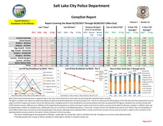 Salt Lake City Police Department
 
2017 2016 Chg % Chg 2017 2016 Chg % Chg 2017 Recent 
Chg
Recent
% Chg
2017 2016 % Chg Avg** % Chg Avg** % Chg
Criminal Homicide 0 0 0 /0 0 1 ‐1 ‐100.0% 0 0 /0 0 2 ‐100.0% 1.00 ‐100.0% 1.00 ‐100.0%
Sexual Assault 0 3 ‐3 ‐100.0% 2 5 ‐3 ‐60.0% 0 2 /0 10 14 ‐28.6% 17.33 ‐42.3% 18.40 ‐45.7%
Robbery ‐ Business 0 0 0 /0 1 5 ‐4 ‐80.0% 3 ‐2 ‐66.7% 9 11 ‐18.2% 11.33 ‐20.6% 10.60 ‐15.1%
Robbery ‐ All Other 0 4 ‐4 ‐100.0% 3 9 ‐6 ‐66.7% 11 ‐8 ‐72.7% 33 26 26.9% 18.33 80.0% 19.00 73.7%
Agg. Assault ‐ Family 0 2 ‐2 ‐100.0% 9 5 4 80.0% 4 5 125.0% 22 20 10.0% 20.33 8.2% 20.00 10.0%
Agg. Assault ‐ NonFamily 4 3 1 33.3% 19 12 7 58.3% 13 6 46.2% 53 52 1.9% 42.33 25.2% 37.00 43.2%
Burglary ‐ Residential 1 2 ‐1 ‐50.0% 11 6 5 83.3% 15 ‐4 ‐26.7% 71 33 115.2% 51.00 39.2% 64.20 10.6%
Burglary ‐ All Other 3 1 2 200.0% 10 9 1 11.1% 10 0 0.0% 67 92 ‐27.2% 84.33 ‐20.6% 77.40 ‐13.4%
Larceny ‐ Vehicle Burglary 3 7 ‐4 ‐57.1% 24 46 ‐22 ‐47.8% 48 ‐24 ‐50.0% 229 292 ‐21.6% 237 ‐3.5% 224 2.1%
Larceny ‐ All Other 19 28 ‐9 ‐32.1% 99 110 ‐11 ‐10.0% 76 23 30.3% 424 498 ‐14.9% 493 ‐14.0% 487 ‐13.0%
Motor Vehicle Theft 5 9 ‐4 ‐44.4% 36 33 3 9.1% 23 13 56.5% 191 201 ‐5.0% 182 5.1% 160 19.4%
TOTAL 35 59 ‐24 ‐40.7% 214 241 ‐27 ‐11.2% 203 11 5.4% 1,109 1,241 ‐10.6% 1158 ‐4.2% 1119 ‐0.9%
May 08May 15May 22May 29‐Jun 2011 2012 2013 2014 2015 2016 2017
Homicide 0 0 0 0 1 1 1 0 1 2 0
Sex Assault 0 0 2 0 11 21 19 23 15 14 10
Robbery ‐ Business 1 0 0 0 14 8 11 10 13 11 9
Robbery ‐ All Other 1 1 1 0 28 20 20 16 13 26 33
Aggravated Assault ‐ Family 2 6 1 0 15 19 20 16 25 20 22
Aggravated Assault ‐ All Other 5 7 3 4 32 33 25 39 36 52 53
Burglary ‐ Residential 4 1 5 1 98 53 115 57 63 33 71
Burglary ‐ All Other 2 4 1 3 68 71 63 66 95 92 67
Larceny ‐ Vehicle Burglary 6 11 4 3 258 208 201 208 212 292 229
Larceny ‐ All Other 31 27 22 19 549 502 456 480 501 498 424
Vehicle Theft 13 6 12 5 131 106 149 155 189 201 191
TOTALS 65 63 51 35 1205 1042 1080 1070 1163 1241 1109 Year‐to‐Date Totals (Jan 1 through Jun 4)
Note: Charts may erroneously show an apparent drop in the most current data due to some cases not yet having been reported and/or recorded.
The figures included in this report are preliminary figures for general situational awareness and trend purposes only. They do not represent the official figures of the Salt Lake City Police Department and are 
subject to further analysis and revision. Due to the statute‐driven, changing nature of crime classification and area boundaries over time, be advised that the figures contained may not fully coincide with 
SLCPD statistical sources. Differences are reflective of the departmental procedures or policies that were in place at the time the events occurred and the date the data was compiled. In addition, data may 
be approximate in relation to indicated areas. Additionally, they are not Uniform Crime Reporting (UCR) or "crime rate" numbers and are not intended to be used as such. Rather, they are a breakdown of 
every offense within every case that occurred during the given time periods. Although every reasonable effort is made to verify their accuracy, the accuracy of any data is subject to the constraints of the 
report generation process as well as the manner, format, and point in time of any query.  
CompStat Report…….
Council District 2 ‐ 
Breakdown of All Offenses
*The above CompStat figures were generated on Monday, 1 day(s) after the closing date, which is indicated in the title. The figures are current as of the date generated.
Last 7 Days* Last 28 Days* Previous 28 Days*
(Prior to Last 28 Days)
Year to Date (YTD)* 3‐Year YTD
Average*
5‐Year YTD
Average*
Volume 3   ‐‐  Number 22
**Averages greater than or equal to 100 are rounded to a whole digit to maintain a consistent column size.
Report Covering the Week 05/29/2017 Through 06/04/2017 (Mon‐Sun)
0
1
2
3
4
5
6
7
8
May 08‐May 14May 15‐May 21May 22‐May 28May 29‐Jun 04
Last 28 Day Breakdown by Week ‐ Part 1
Homicide
Sex Assault
Robbery‐Bus.
Robbery‐Other
Agg Aslt‐Family
Agg Aslt‐NonFam
Burg‐Res
Burg‐All Other
1205
1042 1080 1070
1163
1241
1109
0
200
400
600
800
1000
1200
1400
2011 2012 2013 2014 2015 2016 2017
Year‐to‐Date Totals (Jan 1 through Jun 4)
Homicide
Sex Assault
Robbery‐Bus.
Robbery‐Other
Agg Aslt‐Family
Agg Aslt‐NonFam
Burg‐Res
Burg‐All Other
Larc‐Veh Burg
Larc‐All Other
Vehicle Theft
0
5
10
15
20
25
30
35
May 08‐May 14 May 15‐May 21 May 22‐May 28 May 29‐Jun 04
Last 28 Day Breakdown by Week ‐ Part 2
Vehicle
Burglary
Other
Larceny
Vehicle
Theft
Page 4 of 9 
 