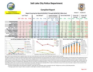 Salt Lake City Police Department
 
2017 2016 Chg % Chg 2017 2016 Chg % Chg 2017 Recent 
Chg
Recent
% Chg
2017 2016 % Chg Avg** % Chg Avg** % Chg
Criminal Homicide 0 0 0 /0 0 0 0 /0 0 0 /0 1 0 /0 0.33 200.0% 0.60 66.7%
Sexual Assault 3 1 2 200.0% 6 4 2 50.0% 4 2 50.0% 22 22 0.0% 16.33 34.7% 16.20 35.8%
Robbery ‐ Business 1 0 1 /0 4 1 3 300.0% 0 4 /0 13 13 0.0% 10.67 21.9% 11.00 18.2%
Robbery ‐ All Other 1 2 ‐1 ‐50.0% 3 5 ‐2 ‐40.0% 6 ‐3 ‐50.0% 21 25 ‐16.0% 21.33 ‐1.6% 19.40 8.2%
Agg. Assault ‐ Family 0 0 0 /0 0 2 ‐2 ‐100.0% 4 ‐4 ‐100.0% 6 13 ‐53.8% 14.00 ‐57.1% 13.40 ‐55.2%
Agg. Assault ‐ NonFamily 1 1 0 0.0% 7 8 ‐1 ‐12.5% 9 ‐2 ‐22.2% 36 37 ‐2.7% 32.67 10.2% 32.20 11.8%
Burglary ‐ Residential 2 3 ‐1 ‐33.3% 7 18 ‐11 ‐61.1% 10 ‐3 ‐30.0% 55 90 ‐38.9% 86.00 ‐36.0% 83.80 ‐34.4%
Burglary ‐ All Other 0 3 ‐3 ‐100.0% 11 13 ‐2 ‐15.4% 17 ‐6 ‐35.3% 88 53 66.0% 45.67 92.7% 48.20 82.6%
Larceny ‐ Vehicle Burglary 3 19 ‐16 ‐84.2% 37 78 ‐41 ‐52.6% 40 ‐3 ‐7.5% 281 406 ‐30.8% 334 ‐15.8% 298 ‐5.6%
Larceny ‐ All Other 28 46 ‐18 ‐39.1% 138 163 ‐25 ‐15.3% 151 ‐13 ‐8.6% 830 997 ‐16.8% 892 ‐7.0% 772 7.5%
Motor Vehicle Theft 5 7 ‐2 ‐28.6% 18 21 ‐3 ‐14.3% 17 1 5.9% 143 142 0.7% 141 1.4% 121 18.2%
TOTAL 44 82 ‐38 ‐46.3% 231 313 ‐82 ‐26.2% 258 ‐27 ‐10.5% 1,496 1,798 ‐16.8% 1594 ‐6.1% 1416 5.7%
May 08May 15May 22May 29‐Jun 2011 2012 2013 2014 2015 2016 2017
Homicide 0 0 0 0 1 0 2 0 1 0 1
Sex Assault 0 0 3 3 17 23 9 10 17 22 22
Robbery ‐ Business 1 0 2 1 12 8 15 9 10 13 13
Robbery ‐ All Other 0 1 1 1 20 13 20 22 17 25 21
Aggravated Assault ‐ Family 0 0 0 0 15 10 15 17 12 13 6
Aggravated Assault ‐ All Other 2 2 2 1 33 33 30 27 34 37 36
Burglary ‐ Residential 2 0 3 2 75 71 90 77 91 90 55
Burglary ‐ All Other 7 2 2 0 35 34 70 31 53 53 88
Larceny ‐ Vehicle Burglary 9 13 12 3 241 248 239 269 326 406 281
Larceny ‐ All Other 44 31 35 28 429 561 624 777 903 997 830
Vehicle Theft 8 4 1 5 67 74 108 130 151 142 143
TOTALS 73 53 61 44 945 1075 1222 1369 1615 1798 1496 Year‐to‐Date Totals (Jan 1 through Jun 4)
Note: Charts may erroneously show an apparent drop in the most current data due to some cases not yet having been reported and/or recorded.
The figures included in this report are preliminary figures for general situational awareness and trend purposes only. They do not represent the official figures of the Salt Lake City Police Department and are 
subject to further analysis and revision. Due to the statute‐driven, changing nature of crime classification and area boundaries over time, be advised that the figures contained may not fully coincide with 
SLCPD statistical sources. Differences are reflective of the departmental procedures or policies that were in place at the time the events occurred and the date the data was compiled. In addition, data may 
be approximate in relation to indicated areas. Additionally, they are not Uniform Crime Reporting (UCR) or "crime rate" numbers and are not intended to be used as such. Rather, they are a breakdown of 
every offense within every case that occurred during the given time periods. Although every reasonable effort is made to verify their accuracy, the accuracy of any data is subject to the constraints of the 
report generation process as well as the manner, format, and point in time of any query.  
CompStat Report…….
Council District 5 ‐ 
Breakdown of All Offenses
*The above CompStat figures were generated on Monday, 1 day(s) after the closing date, which is indicated in the title. The figures are current as of the date generated.
Last 7 Days* Last 28 Days* Previous 28 Days*
(Prior to Last 28 Days)
Year to Date (YTD)* 3‐Year YTD
Average*
5‐Year YTD
Average*
Volume 3   ‐‐  Number 22
**Averages greater than or equal to 100 are rounded to a whole digit to maintain a consistent column size.
Report Covering the Week 05/29/2017 Through 06/04/2017 (Mon‐Sun)
0
1
2
3
4
5
6
7
8
May 08‐May 14May 15‐May 21May 22‐May 28May 29‐Jun 04
Last 28 Day Breakdown by Week ‐ Part 1
Homicide
Sex Assault
Robbery‐Bus.
Robbery‐Other
Agg Aslt‐Family
Agg Aslt‐NonFam
Burg‐Res
Burg‐All Other
945
1075
1222
1369
1615
1798
1496
0
200
400
600
800
1000
1200
1400
1600
1800
2000
2011 2012 2013 2014 2015 2016 2017
Year‐to‐Date Totals (Jan 1 through Jun 4)
Homicide
Sex Assault
Robbery‐Bus.
Robbery‐Other
Agg Aslt‐Family
Agg Aslt‐NonFam
Burg‐Res
Burg‐All Other
Larc‐Veh Burg
Larc‐All Other
Vehicle Theft0
5
10
15
20
25
30
35
40
45
50
May 08‐May 14 May 15‐May 21 May 22‐May 28 May 29‐Jun 04
Last 28 Day Breakdown by Week ‐ Part 2
Vehicle
Burglary
Other
Larceny
Vehicle
Theft
Page 7 of 9 
 