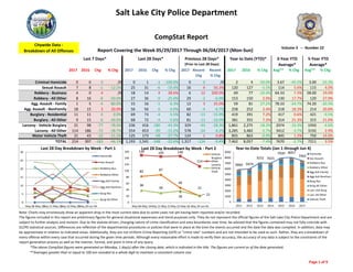 Salt Lake City Police Department
 
2017 2016 Chg % Chg 2017 2016 Chg % Chg 2017 Recent 
Chg
Recent
% Chg
2017 2016 % Chg Avg** % Chg Avg** % Chg
Criminal Homicide 0 0 0 /0 0 1 ‐1 ‐100.0% 0 0 /0 2 4 ‐50.0% 3.67 ‐45.5% 3.00 ‐33.3%
Sexual Assault 7 8 ‐1 ‐12.5% 25 31 ‐6 ‐19.4% 16 9 56.3% 120 127 ‐5.5% 114 5.6% 115 4.0%
Robbery ‐ Business 4 0 4 /0 18 14 4 28.6% 6 12 200.0% 69 77 ‐10.4% 64.33 7.3% 58.00 19.0%
Robbery ‐ All Other 8 16 ‐8 ‐50.0% 27 36 ‐9 ‐25.0% 29 ‐2 ‐6.9% 153 150 2.0% 130 17.7% 120 27.9%
Agg. Assault ‐ Family 1 5 ‐4 ‐80.0% 15 16 ‐1 ‐6.3% 12 3 25.0% 59 81 ‐27.2% 78.33 ‐24.7% 74.20 ‐20.5%
Agg. Assault ‐ NonFamily 18 15 3 20.0% 56 56 0 0.0% 60 ‐4 ‐6.7% 258 252 2.4% 218 18.3% 214 20.8%
Burglary ‐ Residential 11 11 0 0.0% 69 73 ‐4 ‐5.5% 82 ‐13 ‐15.9% 419 391 7.2% 417 0.6% 421 ‐0.5%
Burglary ‐ All Other 9 15 ‐6 ‐40.0% 68 72 ‐4 ‐5.6% 81 ‐13 ‐16.0% 381 355 7.3% 314 21.3% 315 21.0%
Larceny ‐ Vehicle Burglary 21 98 ‐77 ‐78.6% 236 416 ‐180 ‐43.3% 329 ‐93 ‐28.3% 1,861 2,275 ‐18.2% 2074 ‐10.3% 1950 ‐4.6%
Larceny ‐ All Other 114 186 ‐72 ‐38.7% 554 653 ‐99 ‐15.2% 578 ‐24 ‐4.2% 3,285 3,482 ‐5.7% 3412 ‐3.7% 3192 2.9%
Motor Vehicle Theft 21 43 ‐22 ‐51.2% 125 173 ‐48 ‐27.7% 124 1 0.8% 855 863 ‐0.9% 845 1.2% 750 14.0%
TOTAL 214 397 ‐183 ‐46.1% 1,193 1,541 ‐348 ‐22.6% 1,317 ‐124 ‐9.4% 7,462 8,057 ‐7.4% 7670 ‐2.7% 7211 3.5%
May 08May 15May 22May 29‐Jun 2011 2012 2013 2014 2015 2016 2017
Homicide 0 0 0 0 5 1 3 2 5 4 2
Sex Assault 8 1 9 7 97 132 104 105 109 127 120
Robbery ‐ Business 6 2 6 4 58 34 63 59 57 77 69
Robbery ‐ All Other 3 9 7 8 116 100 108 122 118 150 153
Aggravated Assault ‐ Family 3 8 3 1 63 55 81 68 86 81 59
Aggravated Assault ‐ All Other 11 17 10 18 200 202 212 192 210 252 258
Burglary ‐ Residential 21 14 23 11 442 331 525 375 484 391 419
Burglary ‐ All Other 24 23 12 9 242 289 343 248 339 355 381
Larceny ‐ Vehicle Burglary 82 87 46 21 1660 1683 1843 1798 2150 2275 1861
Larceny ‐ All Other 149 145 146 114 2398 2661 3061 3309 3446 3482 3285
Vehicle Theft 38 30 36 21 579 486 729 737 935 863 855
TOTALS 345 336 298 214 5860 5974 7072 7015 7939 8057 7462 Year‐to‐Date Totals (Jan 1 through Jun 4)
Note: Charts may erroneously show an apparent drop in the most current data due to some cases not yet having been reported and/or recorded.
The figures included in this report are preliminary figures for general situational awareness and trend purposes only. They do not represent the official figures of the Salt Lake City Police Department and are 
subject to further analysis and revision. Due to the statute‐driven, changing nature of crime classification and area boundaries over time, be advised that the figures contained may not fully coincide with 
SLCPD statistical sources. Differences are reflective of the departmental procedures or policies that were in place at the time the events occurred and the date the data was compiled. In addition, data may 
be approximate in relation to indicated areas. Additionally, they are not Uniform Crime Reporting (UCR) or "crime rate" numbers and are not intended to be used as such. Rather, they are a breakdown of 
every offense within every case that occurred during the given time periods. Although every reasonable effort is made to verify their accuracy, the accuracy of any data is subject to the constraints of the 
report generation process as well as the manner, format, and point in time of any query.  
*The above CompStat figures were generated on Monday, 1 day(s) after the closing date, which is indicated in the title. The figures are current as of the date generated.
CompStat Report…….
Citywide Data ‐ 
Breakdown of All Offenses
Volume 3   ‐‐  Number 22
Last 7 Days* Last 28 Days* Previous 28 Days*
(Prior to Last 28 Days)
Year to Date (YTD)* 3‐Year YTD
Average*
5‐Year YTD
Average*
**Averages greater than or equal to 100 are rounded to a whole digit to maintain a consistent column size.
Report Covering the Week 05/29/2017 Through 06/04/2017 (Mon‐Sun)
0
5
10
15
20
25
30
May 08‐May 14May 15‐May 21May 22‐May 28May 29‐Jun 04
Last 28 Day Breakdown by Week ‐ Part 1
Homicide
Sex Assault
Robbery‐Bus.
Robbery‐Other
Agg Aslt‐Family
Agg Aslt‐NonFam
Burg‐Res
Burg‐All Other
5860 5974
7072 7015
7939 8057
7462
0
1000
2000
3000
4000
5000
6000
7000
8000
9000
2011 2012 2013 2014 2015 2016 2017
Year‐to‐Date Totals (Jan 1 through Jun 4)
Homicide
Sex Assault
Robbery‐Bus.
Robbery‐Other
Agg Aslt‐Family
Agg Aslt‐NonFam
Burg‐Res
Burg‐All Other
Larc‐Veh Burg
Larc‐All Other
Vehicle Theft
82 87
46
21
149 145 146
114
38
30
36 21
0
20
40
60
80
100
120
140
160
May 08‐May 14May 15‐May 21May 22‐May 28 May 29‐Jun 04
Last 28 Day Breakdown by Week ‐ Part 2
Vehicle
Burglary
Other
Larceny
Vehicle
Theft
Page 1 of 9 
 
