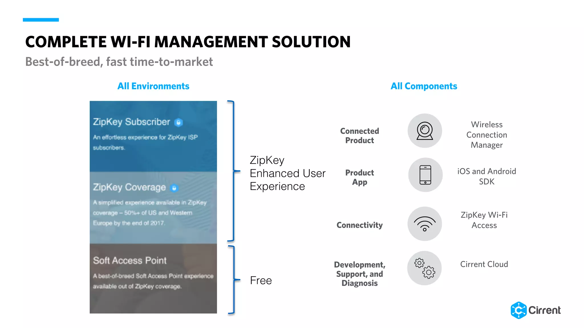 COMPLETE WI-FI MANAGEMENT SOLUTION
Best-of-breed, fast time-to-market
All Environments All Components
Connected
Product
Product
App
Connectivity
Development,
Support, and
Diagnosis
iOS and Android
SDK
ZipKey Wi-Fi
Access
Cirrent Cloud
Wireless
Connection
Manager
Free
ZipKey
Enhanced User
Experience
 