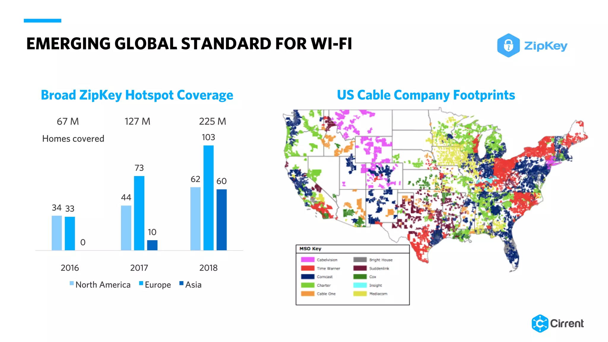 EMERGING GLOBAL STANDARD FOR WI-FI
Broad ZipKey Hotspot Coverage
34
44
62
33
73
103
0
10
60
2016 2017 2018
North America Europe Asia
67 M 127 M 225 M
Homes covered
US Cable Company Footprints
 