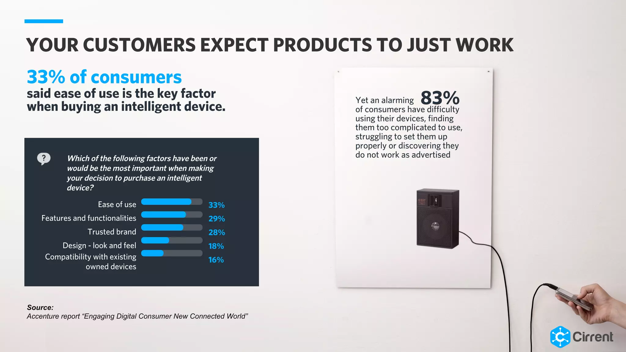 33% of consumers
said ease of use is the key factor
when buying an intelligent device.
Source:
Accenture report “Engaging Digital Consumer New Connected World”
Which of the following factors have been or
would be the most important when making
your decision to purchase an intelligent
device?
YOUR CUSTOMERS EXPECT PRODUCTS TO JUST WORK
33%
29%
28%
18%
16%
Ease of use
Features and functionalities
Trusted brand
Design - look and feel
Compatibility with existing
owned devices
Yet an alarming
of consumers have difficulty
using their devices, finding
them too complicated to use,
struggling to set them up
properly or discovering they
do not work as advertised
83%
 
