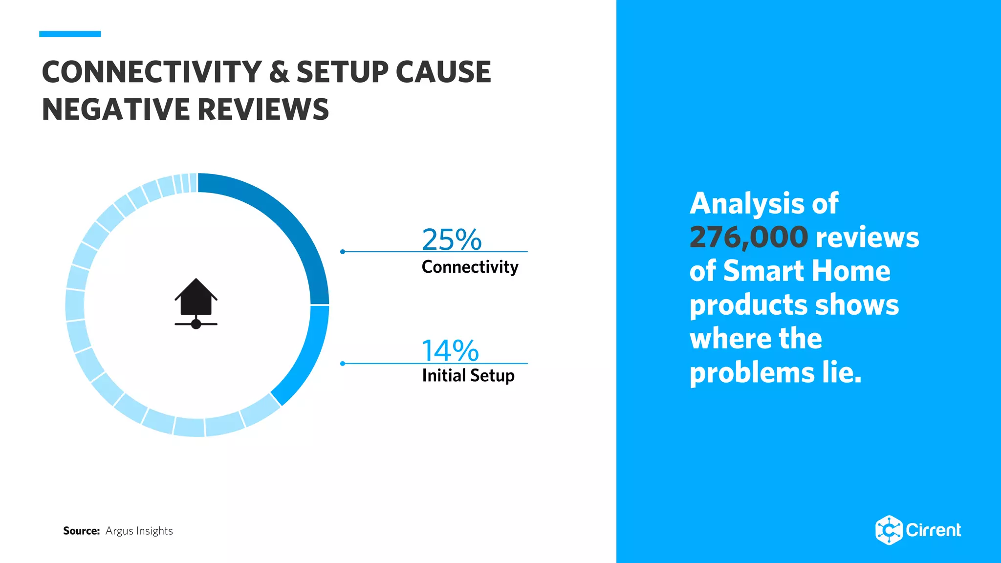 25%
Connectivity
14%
Initial Setup
CONNECTIVITY & SETUP CAUSE
NEGATIVE REVIEWS
Source: Argus Insights
Analysis of
276,000 reviews
of Smart Home
products shows
where the
problems lie.
 