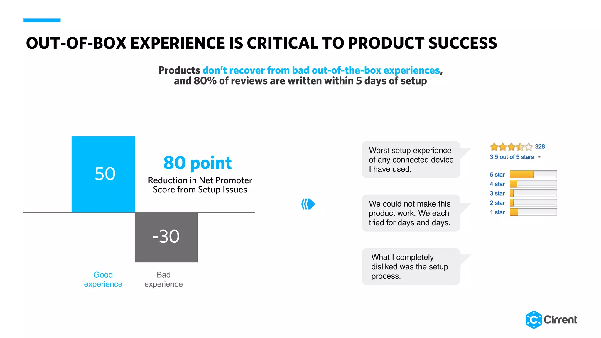 OUT-OF-BOX EXPERIENCE IS CRITICAL TO PRODUCT SUCCESS
Products don’t recover from bad out-of-the-box experiences,
and 80% of reviews are written within 5 days of setup
Reduction in Net Promoter
Score from Setup Issues
80 point
What I completely
disliked was the setup
process.
We could not make this
product work. We each
tried for days and days.
Worst setup experience
of any connected device
I have used.
-30
Good
experience
Bad
experience
50
 
