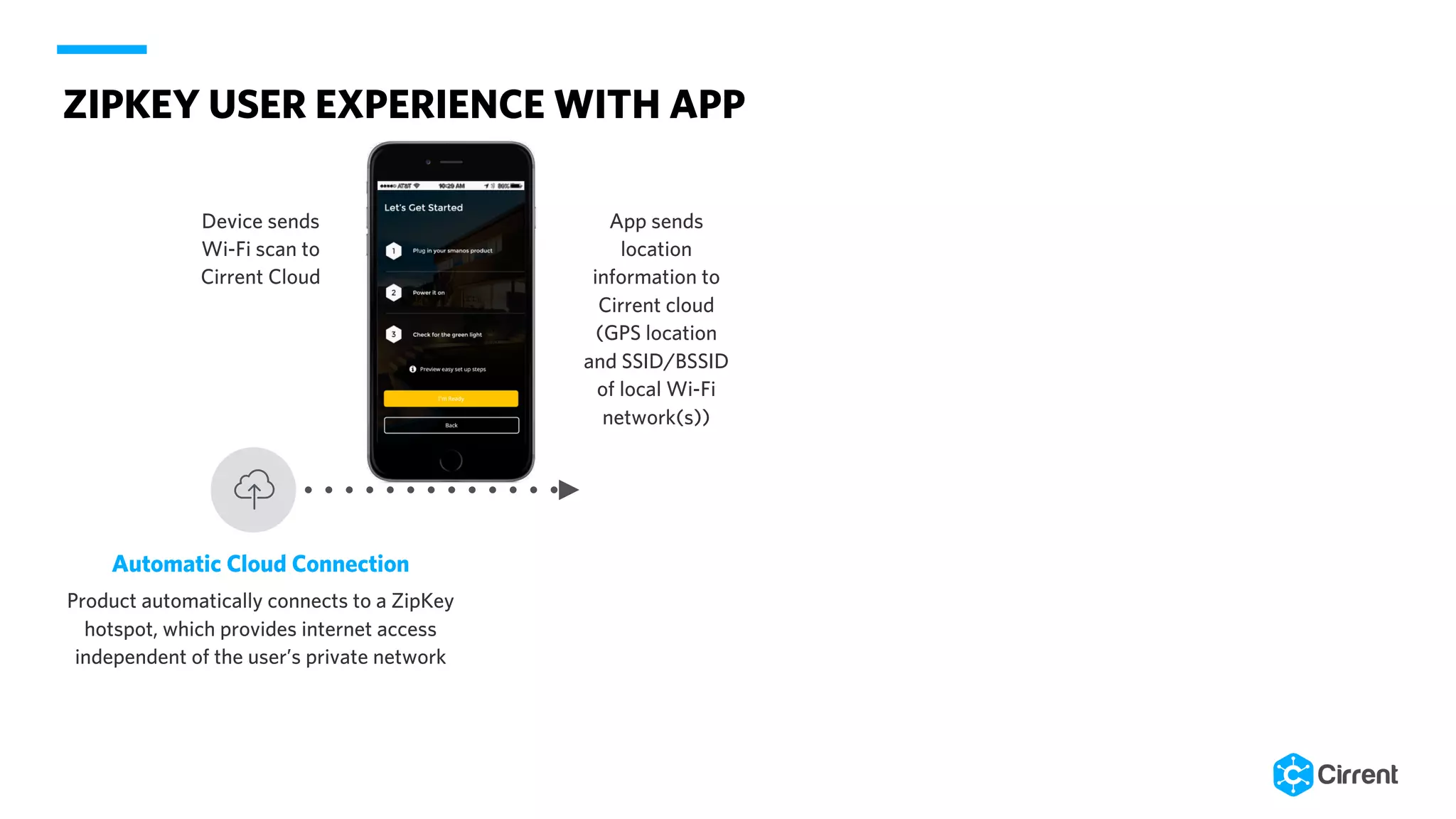 Automatic Cloud Connection
Product automatically connects to a ZipKey
hotspot, which provides internet access
independent of the user’s private network
ZIPKEY USER EXPERIENCE WITH APP
Device sends
Wi-Fi scan to
Cirrent Cloud
App sends
location
information to
Cirrent cloud
(GPS location
and SSID/BSSID
of local Wi-Fi
network(s))
 