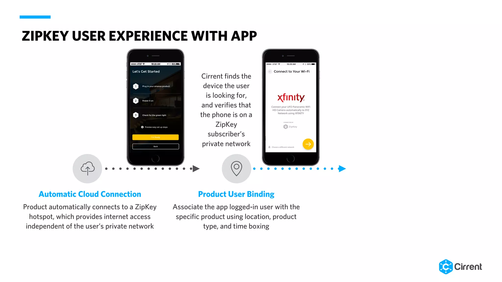 Product User Binding
Associate the app logged-in user with the
specific product using location, product
type, and time boxing
Automatic Cloud Connection
Product automatically connects to a ZipKey
hotspot, which provides internet access
independent of the user’s private network
ZIPKEY USER EXPERIENCE WITH APP
Cirrent finds the
device the user
is looking for,
and verifies that
the phone is on a
ZipKey
subscriber’s
private network
 