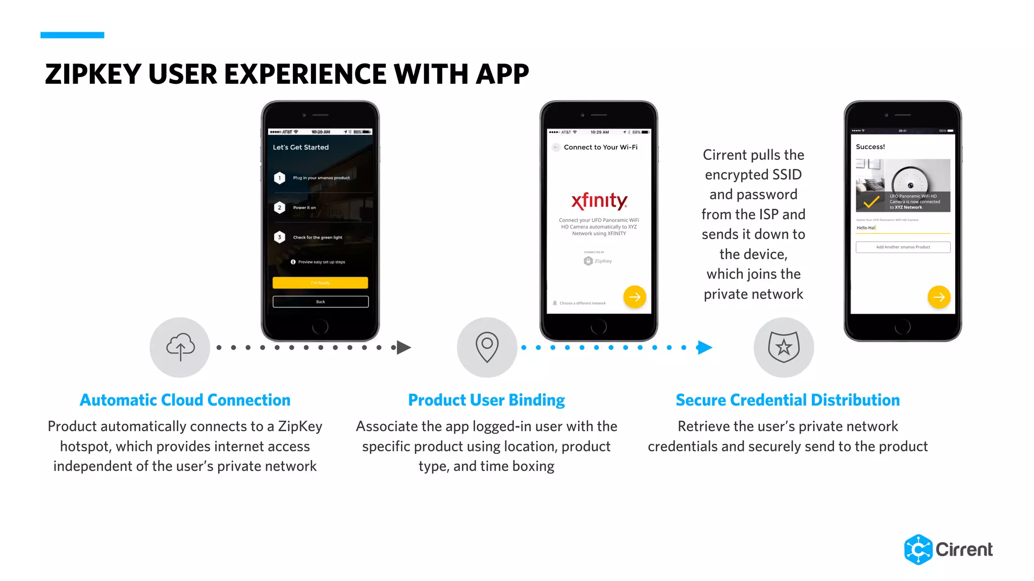 Product User Binding
Associate the app logged-in user with the
specific product using location, product
type, and time boxing
Secure Credential Distribution
Retrieve the user’s private network
credentials and securely send to the product
Automatic Cloud Connection
Product automatically connects to a ZipKey
hotspot, which provides internet access
independent of the user’s private network
ZIPKEY USER EXPERIENCE WITH APP
Cirrent pulls the
encrypted SSID
and password
from the ISP and
sends it down to
the device,
which joins the
private network
 