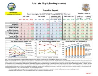 Salt Lake City Police Department
 
2017 2016 Chg % Chg 2017 2016 Chg % Chg 2017 Recent 
Chg
Recent
% Chg
2017 2016 % Chg Avg** % Chg Avg** % Chg
Criminal Homicide 1 0 1 /0 5 1 4 400.0% 0 5 /0 8 6 33.3% 4.67 71.4% 4.00 100.0%
Sexual Assault 6 3 3 100.0% 30 20 10 50.0% 27 3 11.1% 188 181 3.9% 169 11.0% 165 14.2%
Robbery ‐ Business 2 2 0 0.0% 18 14 4 28.6% 28 ‐10 ‐35.7% 126 109 15.6% 94.33 33.6% 84.60 48.9%
Robbery ‐ All Other 10 9 1 11.1% 40 29 11 37.9% 28 12 42.9% 225 220 2.3% 196 15.0% 184 22.1%
Agg. Assault ‐ Family 6 5 1 20.0% 16 17 ‐1 ‐5.9% 20 ‐4 ‐20.0% 97 120 ‐19.2% 112 ‐13.4% 110 ‐11.5%
Agg. Assault ‐ NonFamily 11 17 ‐6 ‐35.3% 62 62 0 0.0% 53 9 17.0% 388 403 ‐3.7% 340 14.1% 332 16.9%
Burglary ‐ Residential 11 20 ‐9 ‐45.0% 71 70 1 1.4% 86 ‐15 ‐17.4% 594 578 2.8% 627 ‐5.3% 629 ‐5.6%
Burglary ‐ All Other 8 19 ‐11 ‐57.9% 54 49 5 10.2% 62 ‐8 ‐12.9% 529 474 11.6% 442 19.7% 451 17.2%
Larceny ‐ Vehicle Burglary 44 84 ‐40 ‐47.6% 298 336 ‐38 ‐11.3% 359 ‐61 ‐17.0% 2,692 3,063 ‐12.1% 3014 ‐10.7% 2863 ‐6.0%
Larceny ‐ All Other 129 150 ‐21 ‐14.0% 586 653 ‐67 ‐10.3% 621 ‐35 ‐5.6% 4,775 4,925 ‐3.0% 5003 ‐4.6% 4742 0.7%
Motor Vehicle Theft 54 29 25 86.2% 205 121 84 69.4% 150 55 36.7% 1,257 1,192 5.5% 1179 6.6% 1123 12.0%
TOTAL 282 338 ‐56 ‐16.6% 1,385 1,372 13 0.9% 1,434 ‐49 ‐3.4% 10,879 11,271 ‐3.5% 11181 ‐2.7% 10687 1.8%
Jul 10‐ Jul 17‐J Jul 24‐JJul 31‐Aug  2011 2012 2013 2014 2015 2016 2017
Homicide 1 0 3 1 8 2 4 2 6 6 8
Sex Assault 9 7 8 6 141 173 142 153 174 181 188
Robbery ‐ Business 2 10 4 2 78 54 86 79 95 109 126
Robbery ‐ All Other 13 12 5 10 160 157 177 183 184 220 225
Aggravated Assault ‐ Family 5 2 3 6 83 86 126 100 116 120 97
Aggravated Assault ‐ All Other 15 17 19 11 297 317 322 287 330 403 388
Burglary ‐ Residential 16 24 20 11 665 488 776 576 727 578 594
Burglary ‐ All Other 19 17 10 8 342 453 478 363 489 474 529
Larceny ‐ Vehicle Burglary 80 73 101 44 2249 2672 2602 2783 3196 3063 2692
Larceny ‐ All Other 155 142 160 129 3579 4031 4667 4923 5162 4925 4775
Vehicle Theft 41 62 48 54 858 936 1140 1067 1278 1192 1257
TOTALS 356 366 381 282 8460 9369 10520 10516 11757 11271 10879 Year‐to‐Date Totals (Jan 1 through Aug 6)
Note: Charts may erroneously show an apparent drop in the most current data due to some cases not yet having been reported and/or recorded.
The figures included in this report are preliminary figures for general situational awareness and trend purposes only. They do not represent the official figures of the Salt Lake City Police Department and are 
subject to further analysis and revision. Due to the statute‐driven, changing nature of crime classification and area boundaries over time, be advised that the figures contained may not fully coincide with 
SLCPD statistical sources. Differences are reflective of the departmental procedures or policies that were in place at the time the events occurred and the date the data was compiled. In addition, data may 
be approximate in relation to indicated areas. Additionally, they are not Uniform Crime Reporting (UCR) or "crime rate" numbers and are not intended to be used as such. Rather, they are a breakdown of 
every offense within every case that occurred during the given time periods. Although every reasonable effort is made to verify their accuracy, the accuracy of any data is subject to the constraints of the 
report generation process as well as the manner, format, and point in time of any query.  
*The above CompStat figures were generated on Monday, 1 day(s) after the closing date, which is indicated in the title. The figures are current as of the date generated.
CompStat Report…….
Citywide Data ‐ 
Breakdown of All Offenses
Volume 3   ‐‐  Number 31
Last 7 Days* Last 28 Days* Previous 28 Days*
(Prior to Last 28 Days)
Year to Date (YTD)* 3‐Year YTD
Average*
5‐Year YTD
Average*
**Averages greater than or equal to 100 are rounded to a whole digit to maintain a consistent column size.
Report Covering the Week 07/31/2017 Through 08/06/2017 (Mon‐Sun)
0
5
10
15
20
25
30
Jul 10‐Jul 16 Jul 17‐Jul 23 Jul 24‐Jul 30 Jul 31‐Aug 06
Last 28 Day Breakdown by Week ‐ Part 1
Homicide
Sex Assault
Robbery‐Bus.
Robbery‐Other
Agg Aslt‐Family
Agg Aslt‐NonFam
Burg‐Res
Burg‐All Other
8460
9369
10520 10516
11757 11271 10879
0
2000
4000
6000
8000
10000
12000
14000
2011 2012 2013 2014 2015 2016 2017
Year‐to‐Date Totals (Jan 1 through Aug 6)
Homicide
Sex Assault
Robbery‐Bus.
Robbery‐Other
Agg Aslt‐Family
Agg Aslt‐NonFam
Burg‐Res
Burg‐All Other
Larc‐Veh Burg
Larc‐All Other
Vehicle Theft
80
73
101
44
155
142
160
129
41
62
48
54
0
20
40
60
80
100
120
140
160
180
Jul 10‐Jul 16 Jul 17‐Jul 23 Jul 24‐Jul 30 Jul 31‐Aug 06
Last 28 Day Breakdown by Week ‐ Part 2
Vehicle
Burglary
Other
Larceny
Vehicle
Theft
Page 1 of 9 
 