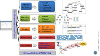 http://bioportal.bioontology.org
Ontology
Services
• Search
• Traverse
• Comment
• Download
Widgets
• Tree-view
• Auto-com...