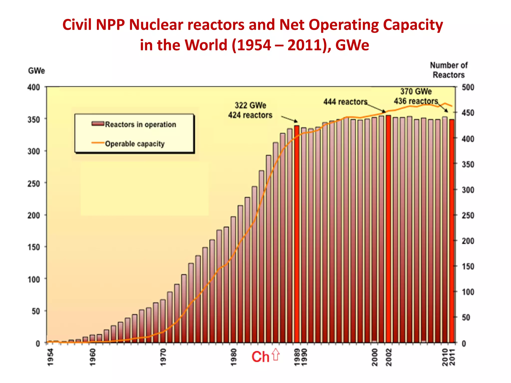 Civil NPP Nuclear reactors and Net Operating Capacity
in the World (1954 – 2011), GWe
 