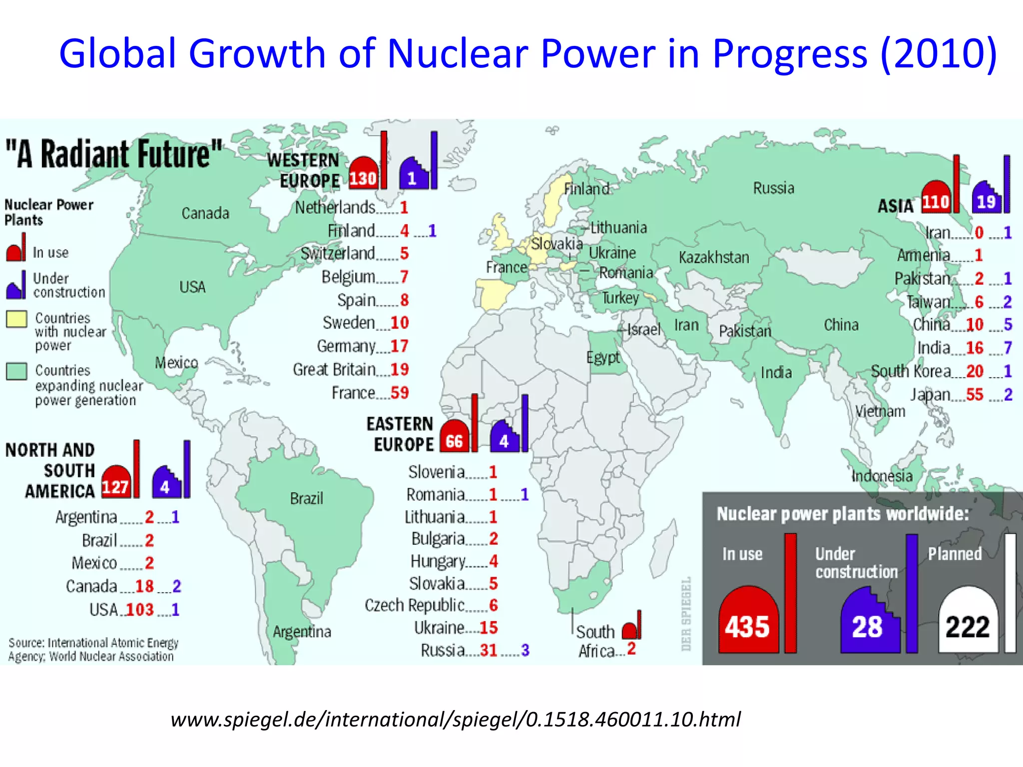 Global Growth of Nuclear Power in Progress (2010)
www.spiegel.de/international/spiegel/0.1518.460011.10.html
 