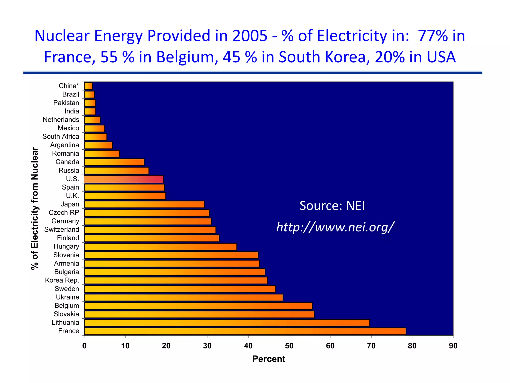 Nuclear Energy Provided in 2005 ‐ % of Electricity in:  77% in 
France, 55 % in Belgium, 45 % in South Korea, 20% in USA
0 10 20 30 40 50 60 70 80 90
France
Lithuania
Slovakia
Belgium
Ukraine
Sweden
Korea Rep.
Bulgaria
Armenia
Slovenia
Hungary
Finland
Switzerland
Germany
Czech RP
Japan
U.K.
Spain
U.S.
Russia
Canada
Romania
Argentina
South Africa
Mexico
Netherlands
India
Pakistan
Brazil
China*
%ofElectricityfromNuclear
Percent
Source: NEI
http://www.nei.org/
 