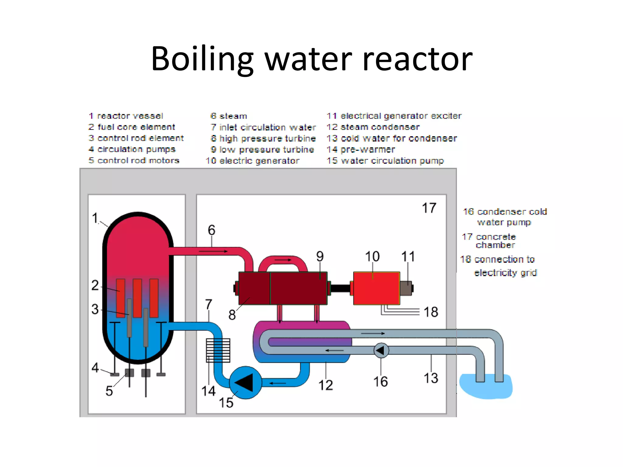 Boiling water reactor
 