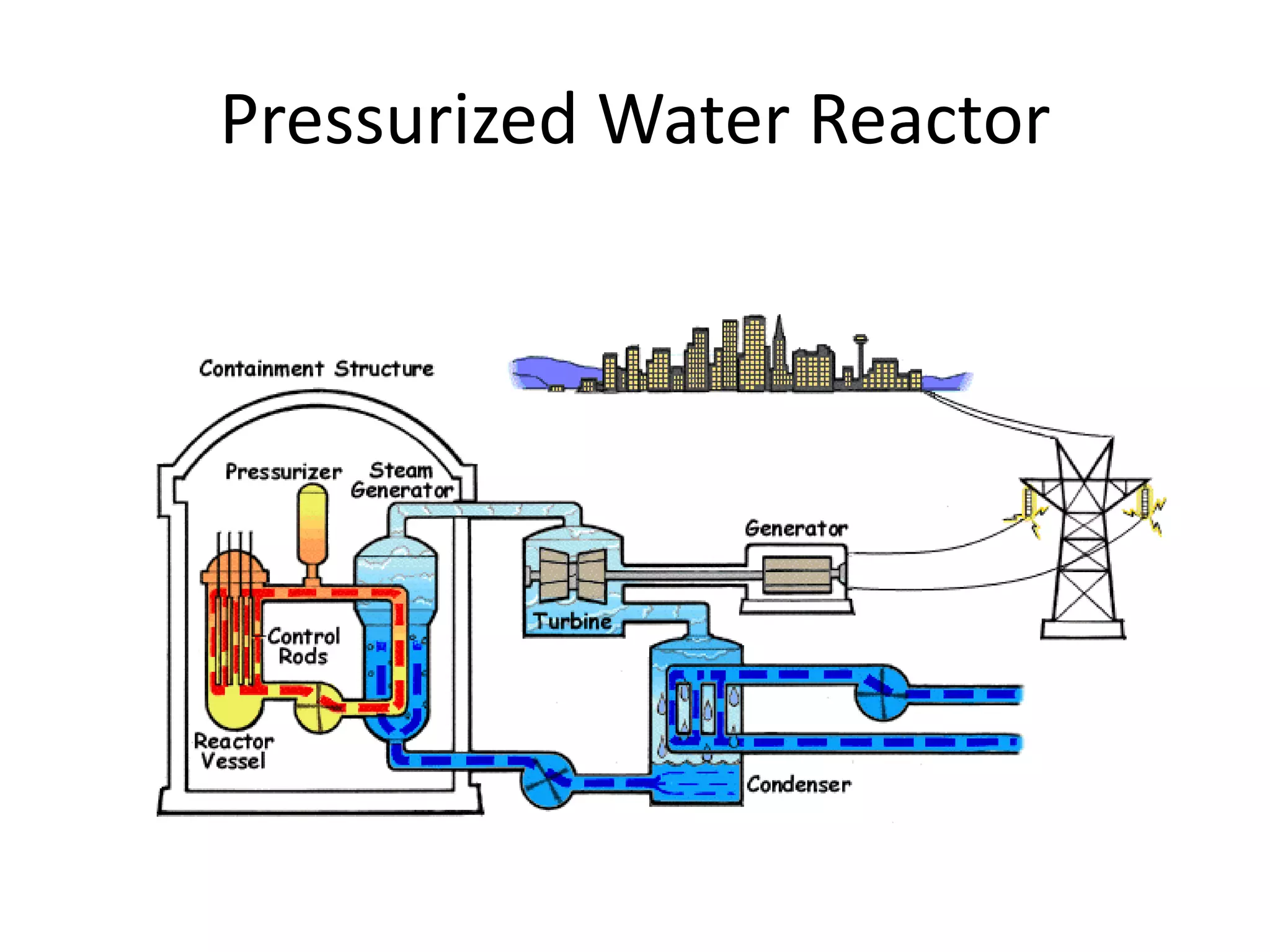 Pressurized Water Reactor
 