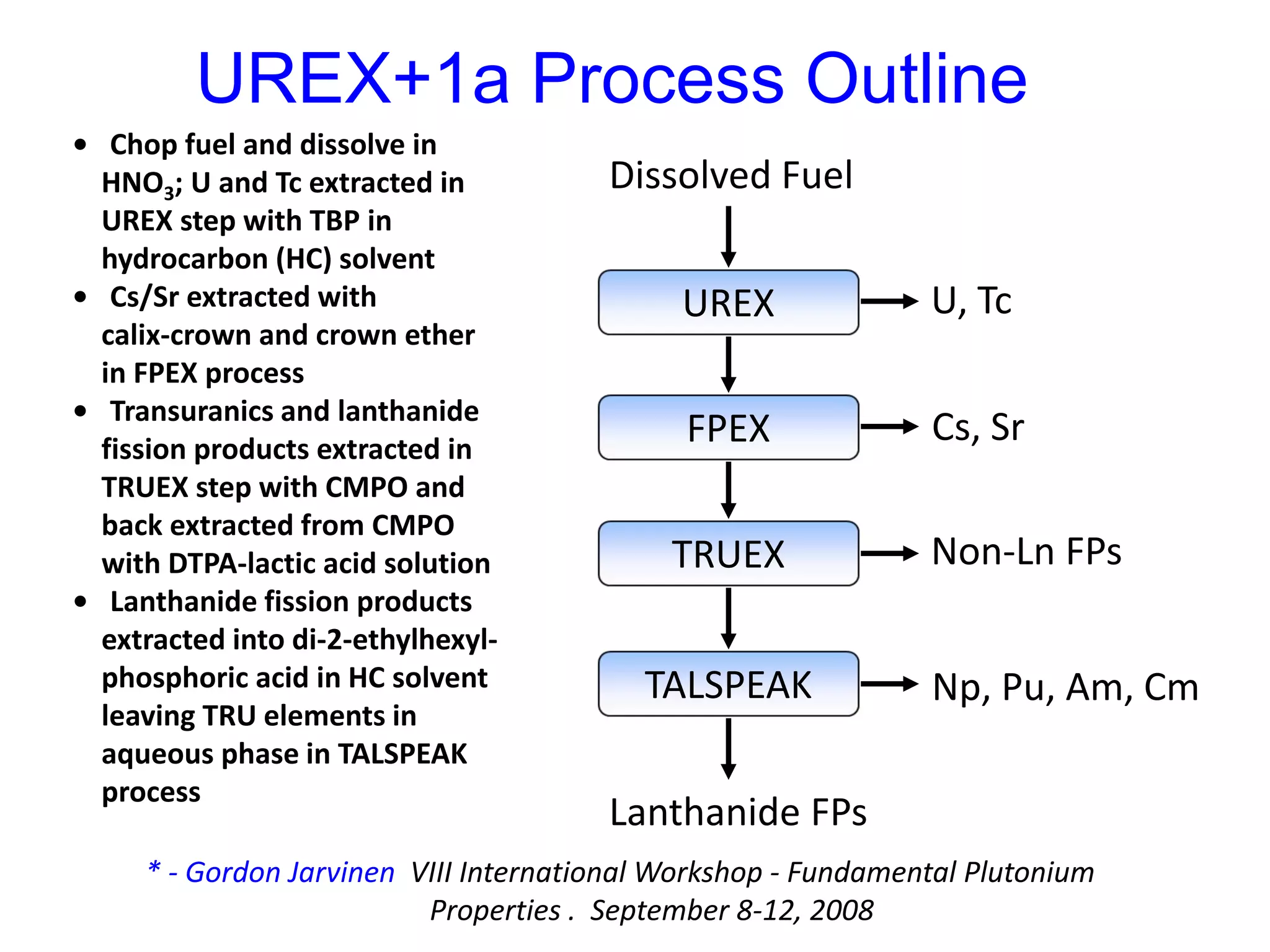 UREX+1a Process Outline
TALSPEAK
UREX
FPEX
TRUEX
Dissolved Fuel
Lanthanide FPs
U, Tc
Cs, Sr
Non‐Ln FPs
Np, Pu, Am, Cm
•   Chop fuel and dissolve in
HNO3; U and Tc extracted in
UREX step with TBP in
hydrocarbon (HC) solvent
•   Cs/Sr extracted with
calix‐crown and crown ether
in FPEX process
•   Transuranics and lanthanide
fission products extracted in
TRUEX step with CMPO and
back extracted from CMPO
with DTPA‐lactic acid solution
•   Lanthanide fission products
extracted into di‐2‐ethylhexyl‐
phosphoric acid in HC solvent
leaving TRU elements in
aqueous phase in TALSPEAK
process
* ‐ Gordon Jarvinen VIII International Workshop ‐ Fundamental Plutonium 
Properties .  September 8‐12, 2008
 