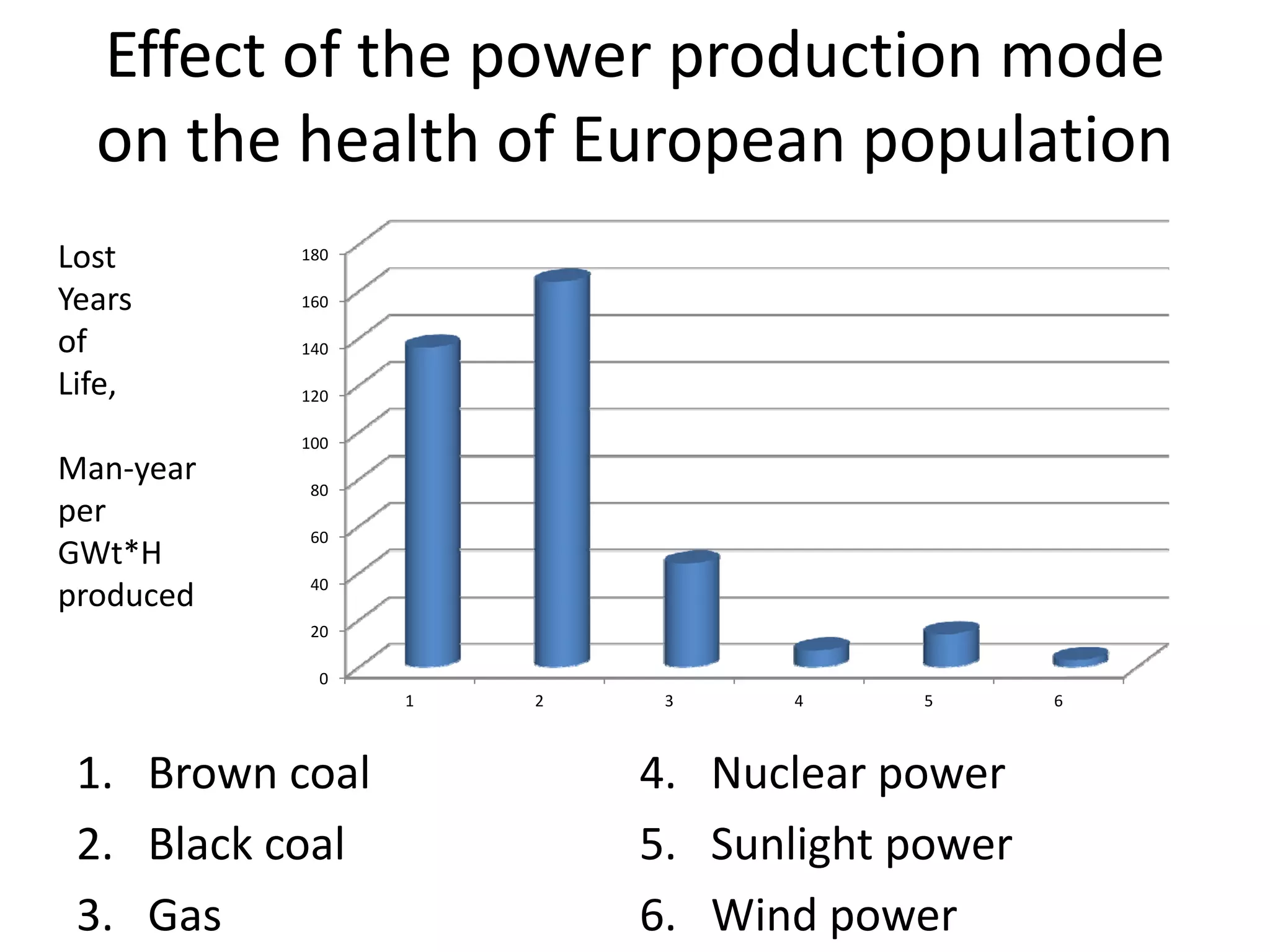 Effect of the power production mode 
on the health of European population
0
20
40
60
80
100
120
140
160
180
1 2 3 4 5 6
1. Brown coal 
2. Black coal
3. Gas
4. Nuclear power
5. Sunlight power
6. Wind power
Lost
Years
of
Life,
Man‐year
per
GWt*H
produced
 