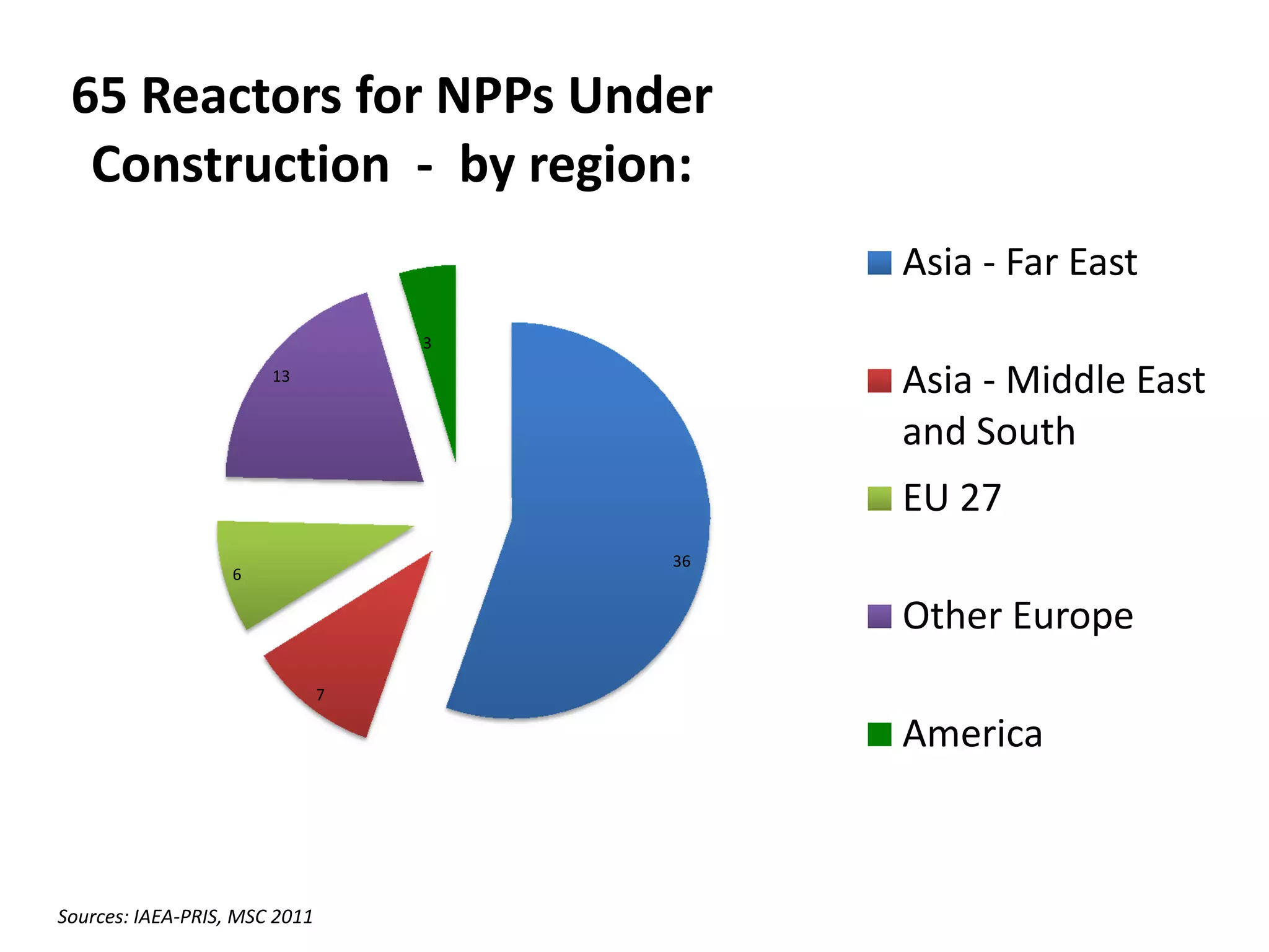 36
7
6
13
3
65 Reactors for NPPs Under 
Construction  ‐ by region:
Asia ‐ Far East
Asia ‐ Middle East 
and South
EU 27
Other Europe
America
Sources: IAEA‐PRIS, MSC 2011
 
