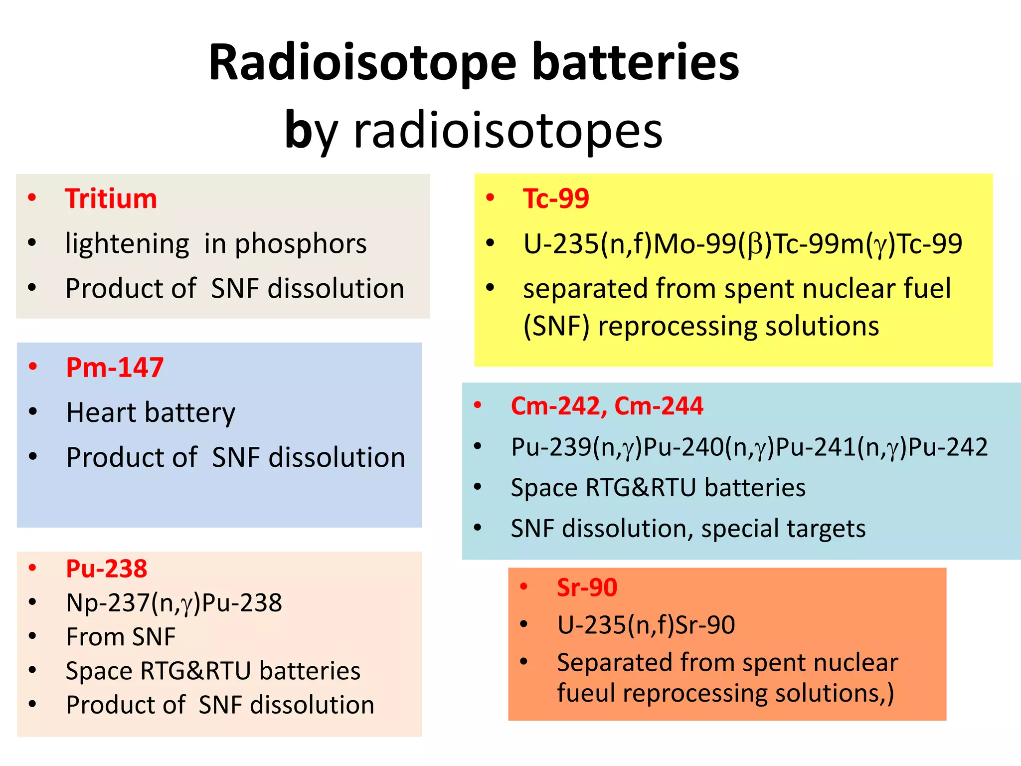 Radioisotope batteries 
by radioisotopes 
• Tritium 
• lightening  in phosphors 
• Product of  SNF dissolution
• Tc‐99
• U‐235(n,f)Mo‐99(β)Tc‐99m(γ)Tc‐99
• separated from spent nuclear fuel 
(SNF) reprocessing solutions
• Pm‐147
• Heart battery
• Product of  SNF dissolution
• Pu‐238
• Np‐237(n,γ)Pu‐238
• From SNF
• Space RTG&RTU batteries
• Product of  SNF dissolution
• Cm‐242, Cm‐244
• Pu‐239(n,γ)Pu‐240(n,γ)Pu‐241(n,γ)Pu‐242
• Space RTG&RTU batteries
• SNF dissolution, special targets
• Sr‐90
• U‐235(n,f)Sr‐90
• Separated from spent nuclear 
fueul reprocessing solutions,)
 
