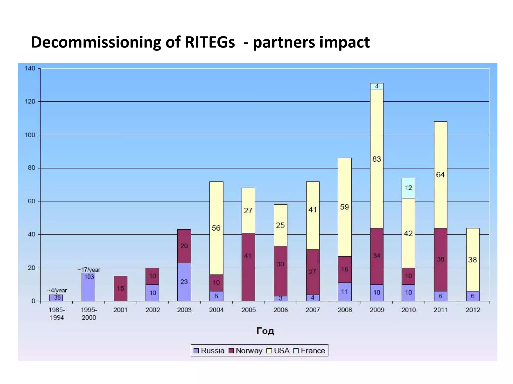 Decommissioning of RITEGs  ‐ partners impact  
 