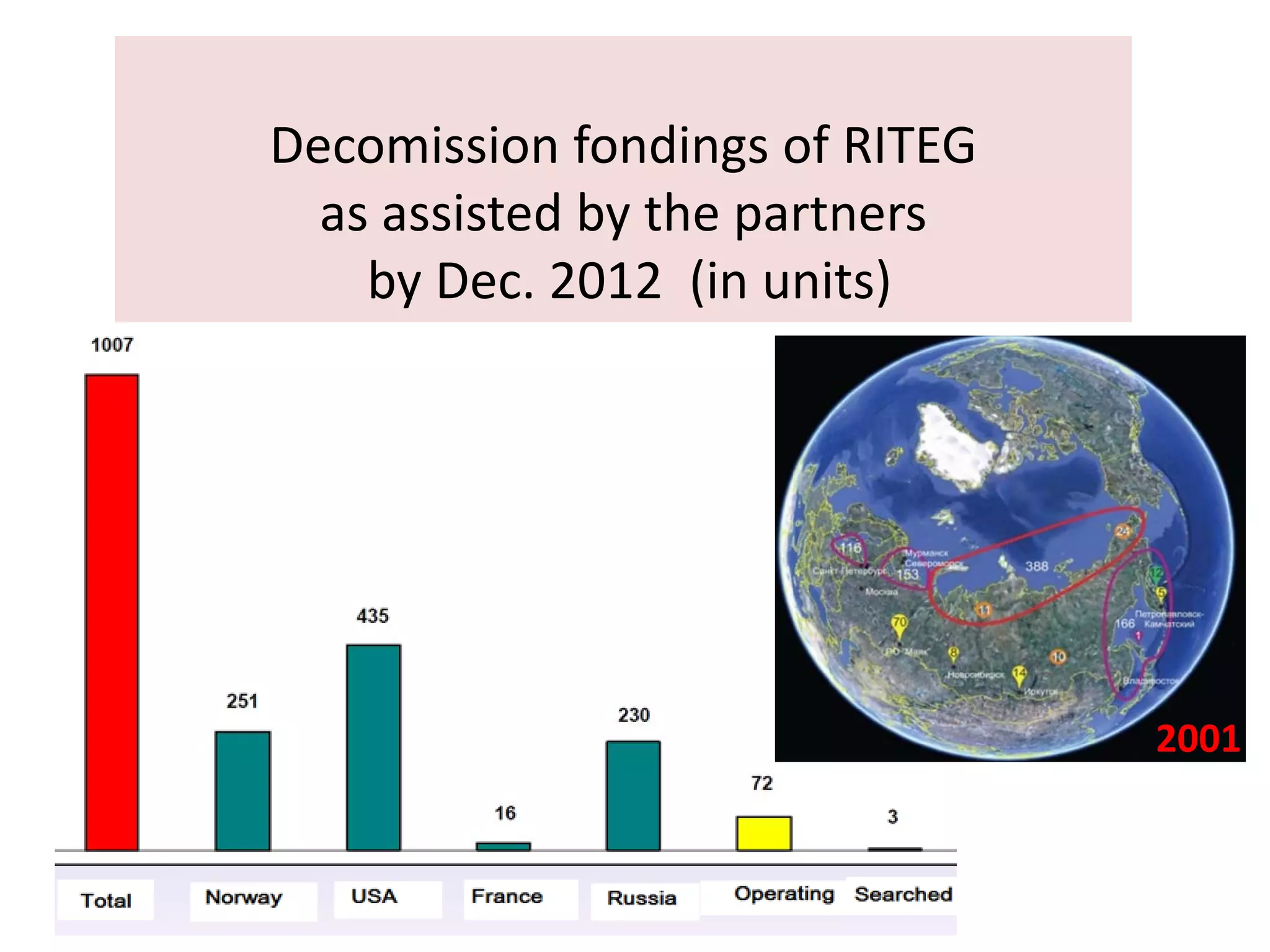 Decomission fondings of RITEG 
as assisted by the partners
by Dec. 2012  (in units)
2001
 