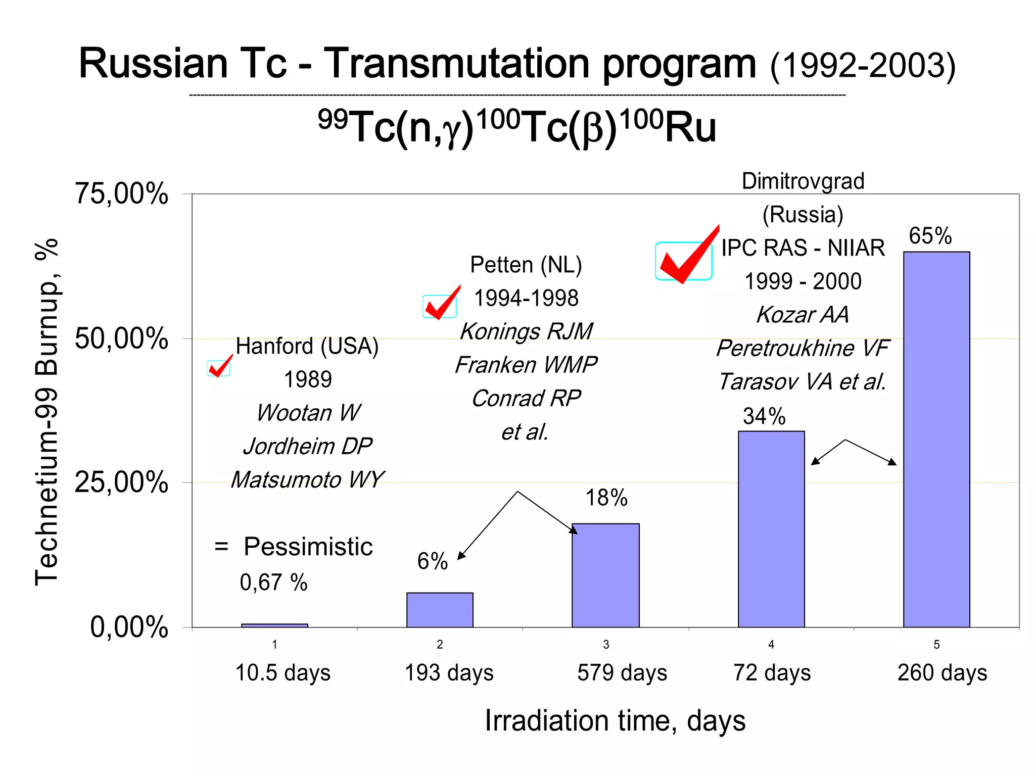 Russian Tc - Transmutation program (1992-2003)
------------------------------------------------------------------------------------------------------------------------------------------------------------------------------
99Tc(n,γ)100Tc(β)100Ru
0,00%
25,00%
50,00%
75,00%
1 2 3 4 5
Irradiation time, days
Technetium-99Burnup,%
Hanford (USA)
1989
Wootan W
Jordheim DP
Matsumoto WY
Petten (NL)
1994-1998
Konings RJM
Franken WMP
Conrad RP
et al.
Dimitrovgrad
(Russia)
IPC RAS - NIIAR
1999 - 2000
Kozar AA
Peretroukhine VF
Tarasov VA et al.
6%
18%
34%
65%
10.5 days 193 days 579 days 72 days 260 days
0,67 %
= Pessimistic
 