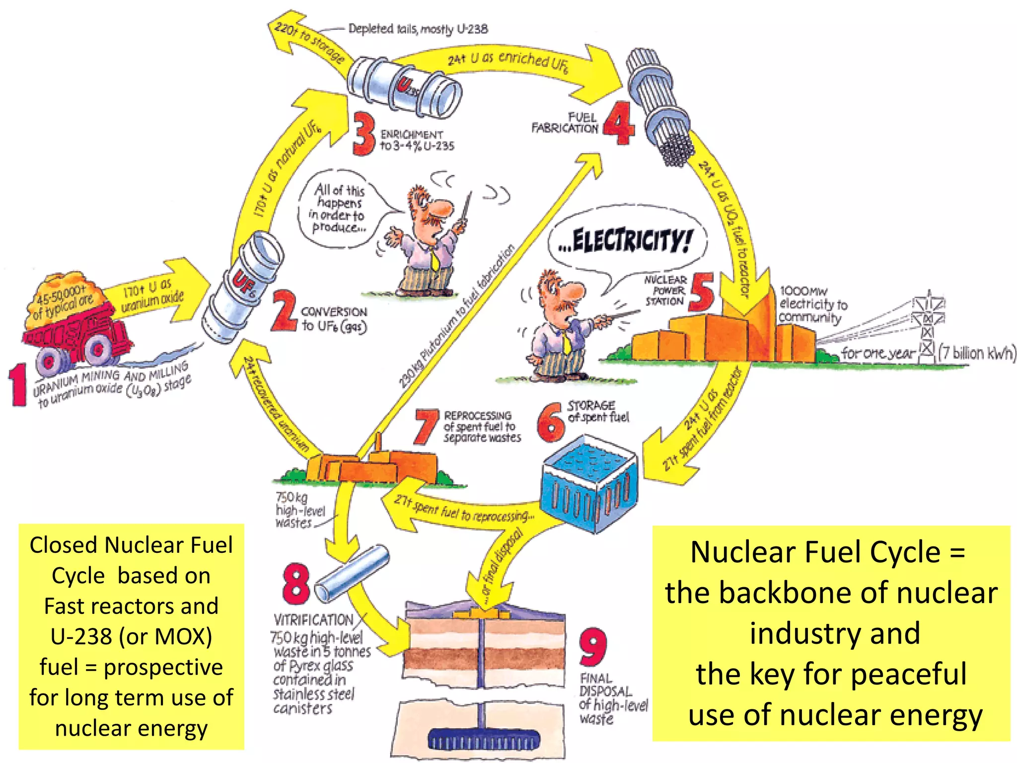 Nuclear Fuel Cycle = 
the backbone of nuclear
industry and
the key for peaceful
use of nuclear energy
Closed Nuclear Fuel 
Cycle  based on 
Fast reactors and 
U‐238 (or MOX) 
fuel = prospective 
for long term use of 
nuclear energy
 