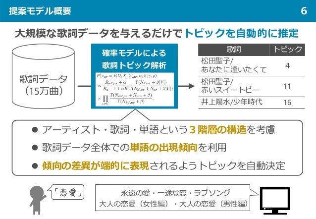 Lyric Jumper アーティストごとの歌詞トピックの傾向に基づく歌詞探索サービス