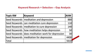 Keyword Research + Selection – Gap Analysis
 