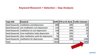 Keyword Research + Selection – Gap Analysis
 