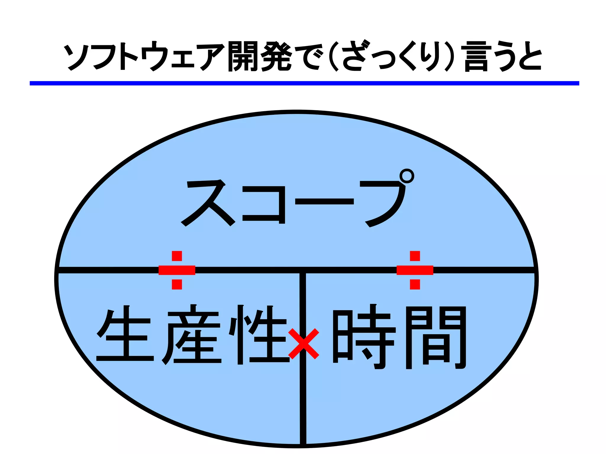 ソフトウェア開発で（ざっくり）言うと



    スコープ
   ÷  ÷
 生産性×時間
 