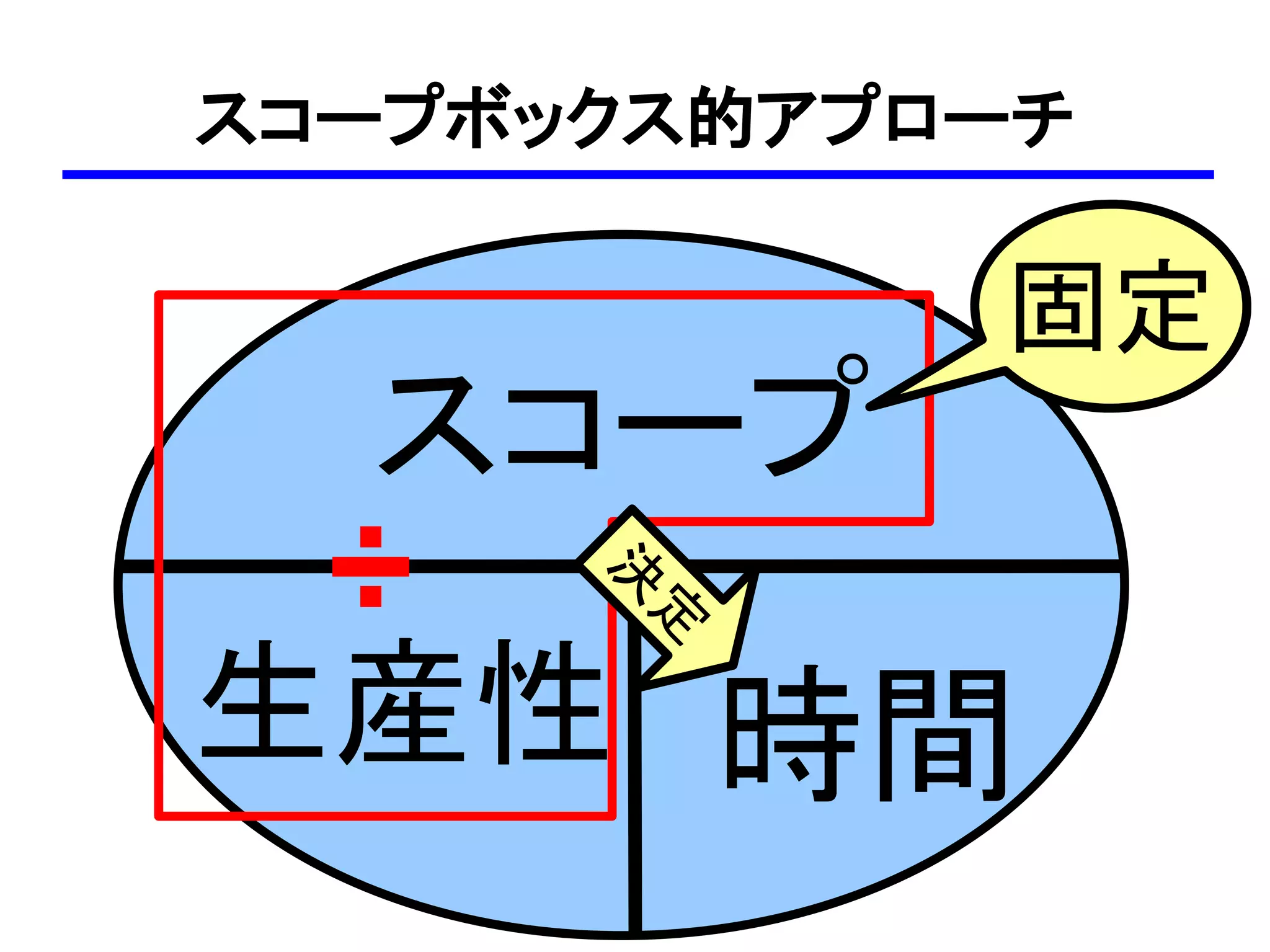 スコープボックス的アプローチ

            固定
  スコープ
  ÷   決
       定
生産性 時間
 