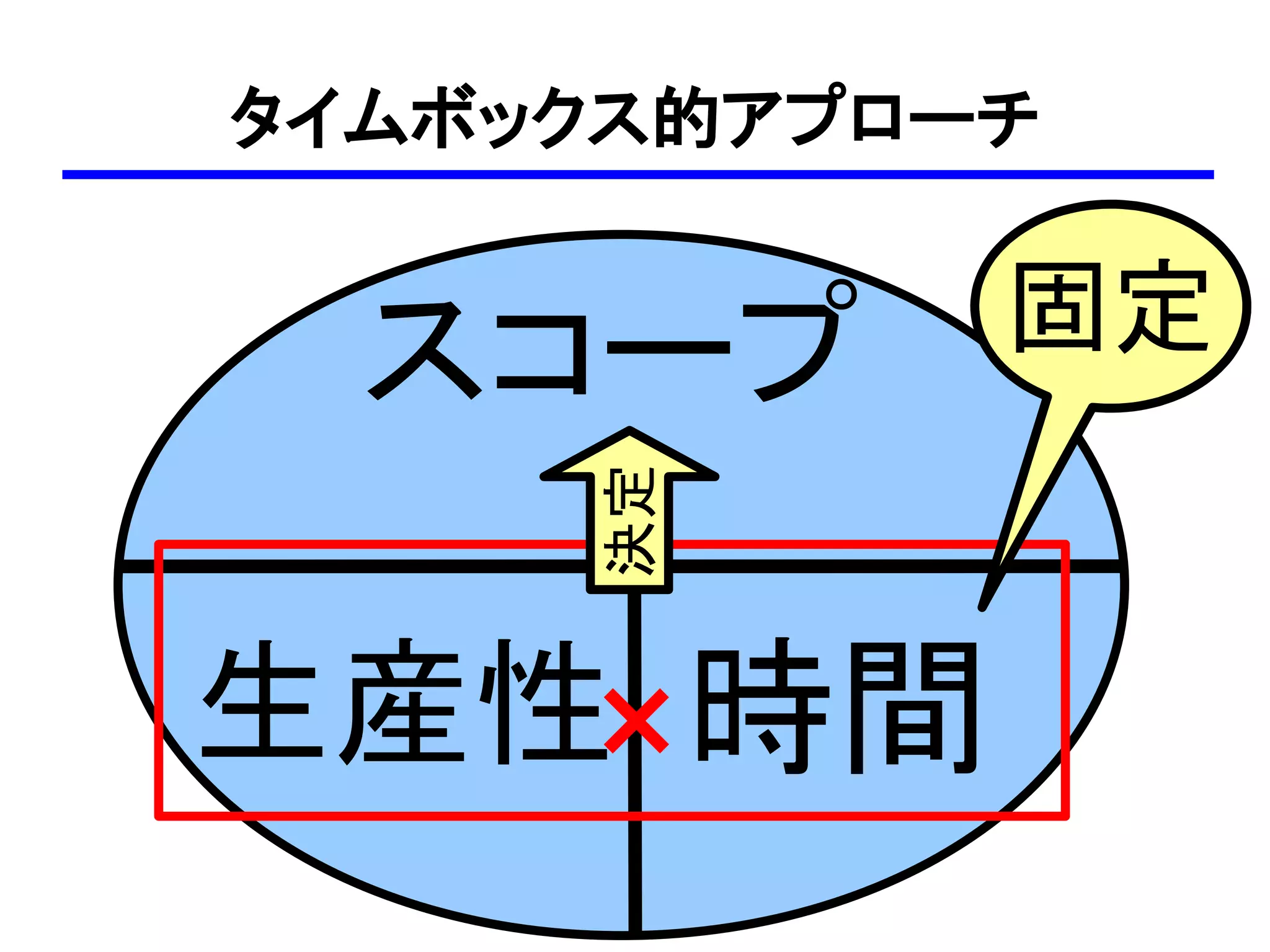 タイムボックス的アプローチ

            固定
  スコープ
     決定
生産性×時間
 