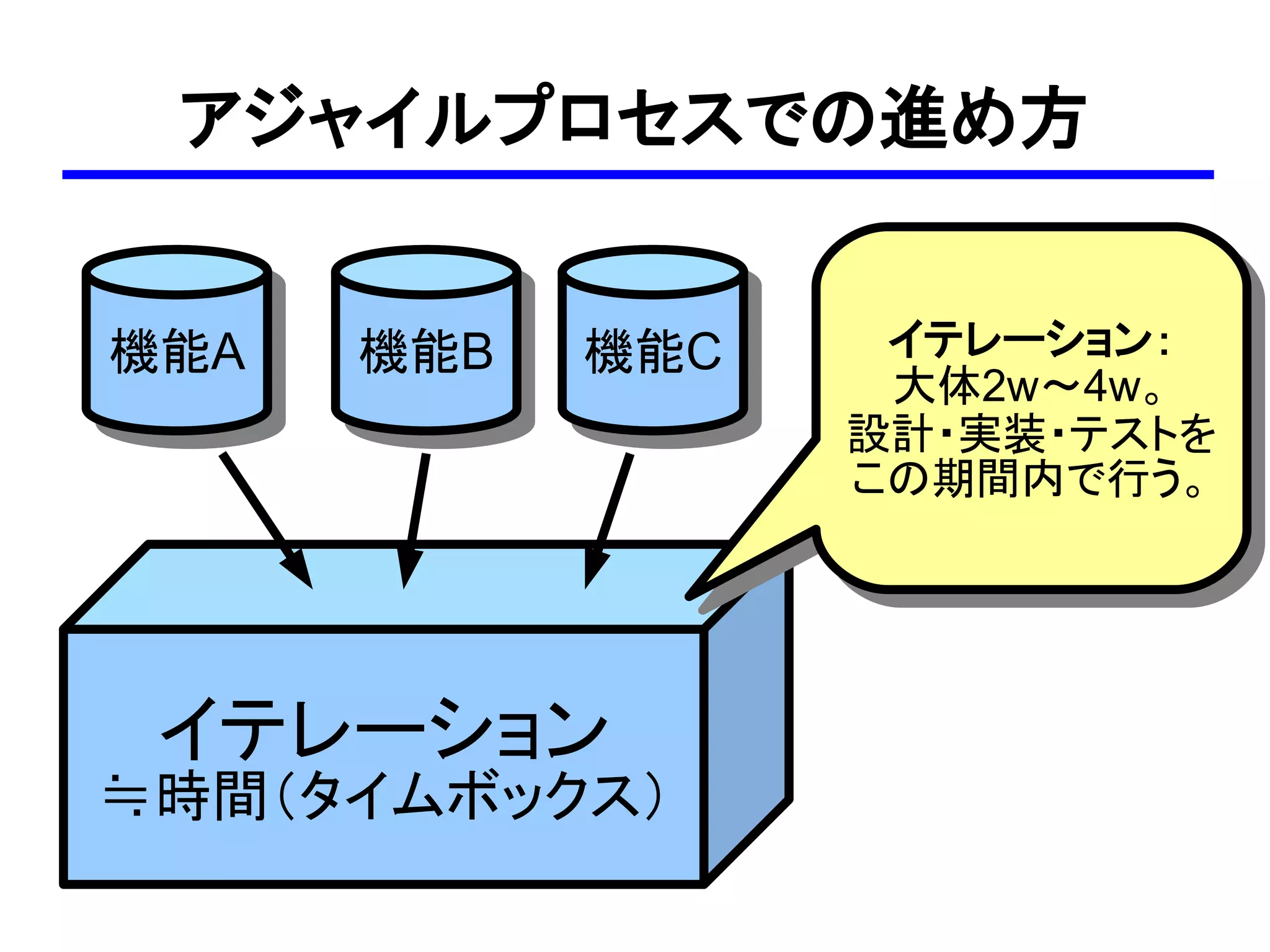 アジャイルプロセスでの進め方


機能A   機能B   機能C    イテレーション：
                   大体2w～4w。
                  設計・実装・テストを
                  この期間内で行う。




 イテレーション
≒時間（タイムボックス）
 