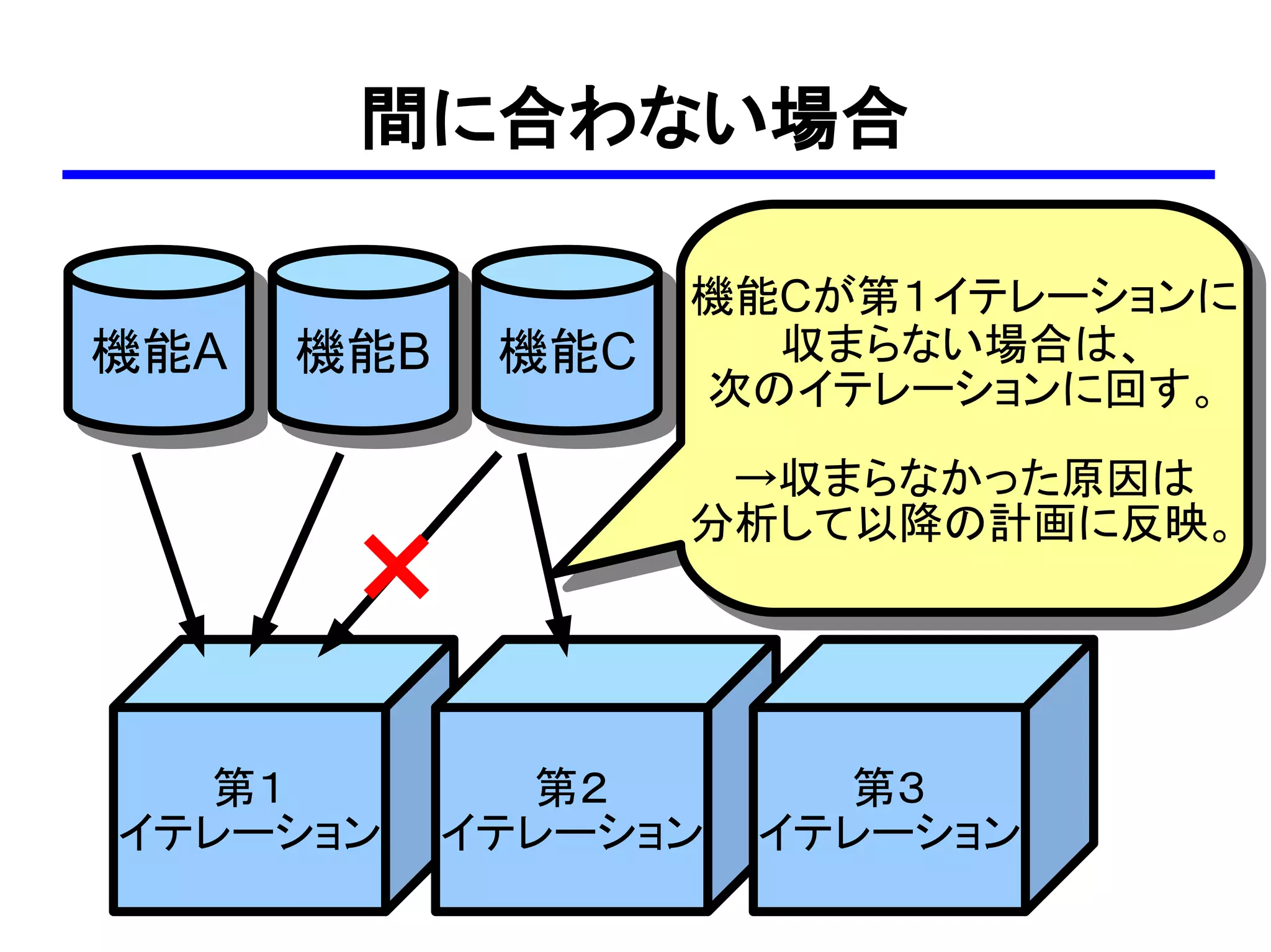間に合わない場合

                   機能Cが第１イテレーションに
機能A   機能B    機能C     収まらない場合は、
                   次のイテレーションに回す。
                    →収まらなかった原因は

       ×
                   分析して以降の計画に反映。




  第１          第２        第３
イテレーション     イテレーション   イテレーション
 
