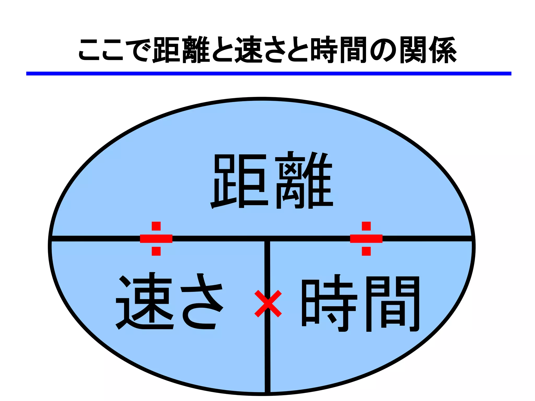 ここで距離と速さと時間の関係



    距離
 ÷     ÷
 速さ × 時間
 
