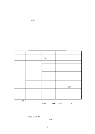 CO2
2010
7