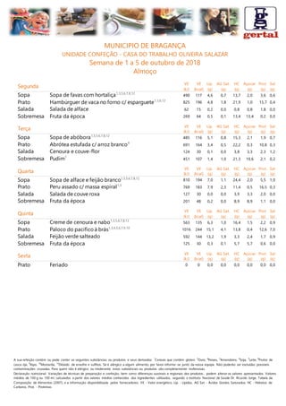 A sua refeição contém ou pode conter as seguintes substâncias ou produtos e seus derivados: 1
Cereais que contêm glúten, 3
Ovos, 4
Peixes, 5
Amendoins, 6
Soja, 7
Leite, 8
Frutos de
casca rija, 9
Aipo, 10
Mostarda, 12
Dióxido de enxofre e sulfitos. Se é alérgico a algum alimento, por favor informe-se junto da nossa equipa. Não poderão ser excluídas possíveis
contaminações cruzadas. Para quem não é alérgico ou intolerante, estas substâncias ou produtos são completamente inofensivas.
Declaração nutricional: Variações de técnicas de preparação e confeção, bem como diferenças sazonais e regionais dos produtos, podem alterar os valores apresentados. Valores
médios de 100 g ou 100 ml, calculados a partir dos valores médios conhecidos dos ingredientes utilizados, segundo o Instituto Nacional de Saúde Dr. Ricardo Jorge, Tabela da
Composição de Alimentos (2007), e a informação disponibilizada pelos fornecedores. VE - Valor energético, Líp. - Lípidos, AG Sat. - Ácidos Gordos Saturados, HC - Hidratos de
Carbono, Prot. - Proteínas
MUNICIPIO DE BRAGANÇA
UNIDADE CONFEÇÃO - CASA DO TRABALHO OLIVEIRA SALAZAR
Semana de 1 a 5 de outubro de 2018
Almoço
Segunda
VE
(kJ)
VE
(kcal)
Líp.
(g)
AG Sat.
(g)
HC
(g)
Açúcar
(g)
Prot.
(g)
Sal
(g)
Sopa Sopa de favas com hortaliça1,3,5,6,7,8,12
490 117 4,6 0,7 13,7 2,0 3,6 0,6
Prato Hambúrguer de vaca no forno c/ esparguete1,3,6,12
825 196 4,8 1,8 21,9 1,0 15,7 0,4
Salada Salada de alface 62 15 0,2 0,0 0,8 0,8 1,8 0,0
Sobremesa Fruta da época 269 64 0,5 0,1 13,4 13,4 0,2 0,0
Terça VE
(kJ)
VE
(kcal)
Líp.
(g)
AG Sat.
(g)
HC
(g)
Açúcar
(g)
Prot.
(g)
Sal
(g)
Sopa Sopa de abóbora1,3,5,6,7,8,12
485 116 5,1 0,8 15,3 2,1 1,9 0,7
Prato Abrótea estufada c/ arroz branco4
691 164 3,4 0,5 22,2 0,3 10,8 0,3
Salada Cenoura e couve-flor 124 30 0,1 0,0 3,8 3,3 2,3 1,2
Sobremesa Pudim7
451 107 1,4 1,0 21,3 19,6 2,1 0,2
Quarta
VE
(kJ)
VE
(kcal)
Líp.
(g)
AG Sat.
(g)
HC
(g)
Açúcar
(g)
Prot.
(g)
Sal
(g)
Sopa Sopa de alface e feijão branco1,3,5,6,7,8,12
810 194 7,0 1,1 24,4 2,0 5,5 1,0
Prato Peru assado c/ massa espiral1,3
769 183 7,9 2,3 11,4 0,5 16,5 0,3
Salada Salada de couve roxa 127 30 0,0 0,0 3,9 3,3 2,0 0,0
Sobremesa Fruta da época 201 48 0,2 0,0 8,9 8,9 1,1 0,0
Quinta
VE
(kJ)
VE
(kcal)
Líp.
(g)
AG Sat.
(g)
HC
(g)
Açúcar
(g)
Prot.
(g)
Sal
(g)
Sopa Creme de cenoura e nabo1,3,5,6,7,8,12
563 135 6,3 1,0 16,4 1,5 2,2 0,9
Prato Paloco do pacificoà brás1,3,4,5,6,7,9,10
1016 244 15,1 4,1 13,8 0,4 12,6 7,0
Salada Feijão verde salteado 592 144 13,2 1,9 3,3 2,4 1,7 0,9
Sobremesa Fruta da época 125 30 0,3 0,1 5,7 5,7 0,6 0,0
Sexta VE
(kJ)
VE
(kcal)
Líp.
(g)
AG Sat.
(g)
HC
(g)
Açúcar
(g)
Prot.
(g)
Sal
(g)
Prato Feriado 0 0 0,0 0,0 0,0 0,0 0,0 0,0
 
