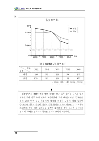 제 17 회 한국어능력시험




38.
                              <남녀 인구 수>




                          <여성 100명당 남성 인구 수>

           연도
                  2000       2010        2020   2030    2040
      성별
        여성        100         100        100    100      100
        남성        101.4       101        100    99      97.3
                                     * 2010년 이후는 예상치(자료 : 통계청)


                                    
       통계청에서는 2009년까지 매년 실시한 인구 조사 결과를 근거로 향후
      한국의 남녀 인구 수의 변화를 예측하였다. 조사 내용을 보면, ① 2010년
      현재 남녀 인구 구성 비율에서 여성의 비율이 남성에 비해 높지만
      ② 2020년 이후로 남성이 여성의 수를 앞지를 것으로 예상된다. 그 이유는
      ③ 남성의 수는 계속 줄어들고 있으며 ④ 여성의 수는 조금씩 늘어나고
      있고 이 추세는 앞으로도 지속될 것으로 보이기 때문이다.




10
 