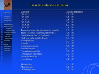 Tasas de mutación estimadas
Mutaciones
Genómicas
Poliploidía
Aneuploidía
Cromosómicas
Translocación
recíproca
robertsoniana
Entrecruzamiento
desigual
Deleción
Duplicación
Inversión
Génicas
Sustitución
Inserción
Deleción
Carácter Tasa de mutación
(47, +13) 2,7 . 10-5
(47, +18) 7,3 . 10-5
(47, +21) 5,8 . 10-4
(47, XXX) 5,9 . 10-4
(47, XXY) 5,7 . 10-4
(47, XYY) 5,1 . 10-4
Translocaciones robertsonianas (promedio) 1,0 . 10-4
Translocaciones recíprocas (promedio) 4,3 . 10-4
Distrofia muscular de Duchenne 6,7 . 10-5
Síndrome del maullido de gato 5,0 . 10-5
Acondroplasia 1,0 . 10-5
Aniridia 2,6 . 10-6
Distrofia miotónica 9,5 . 10-6
Retinoblastoma 8,0 . 10-6
Acrocefalosindactilia 3,5 . 10-6
Osteogénesis imperfecta 1,0 . 10-5
Neurofibromatosis 7,3 . 10-5
Hemofilia A 4,4 . 10-5
Minisatélites 1,0 . 10-2
Microsatélites 1,1 . 10-3
Inserciones Alu 2,3 . 10-9
 